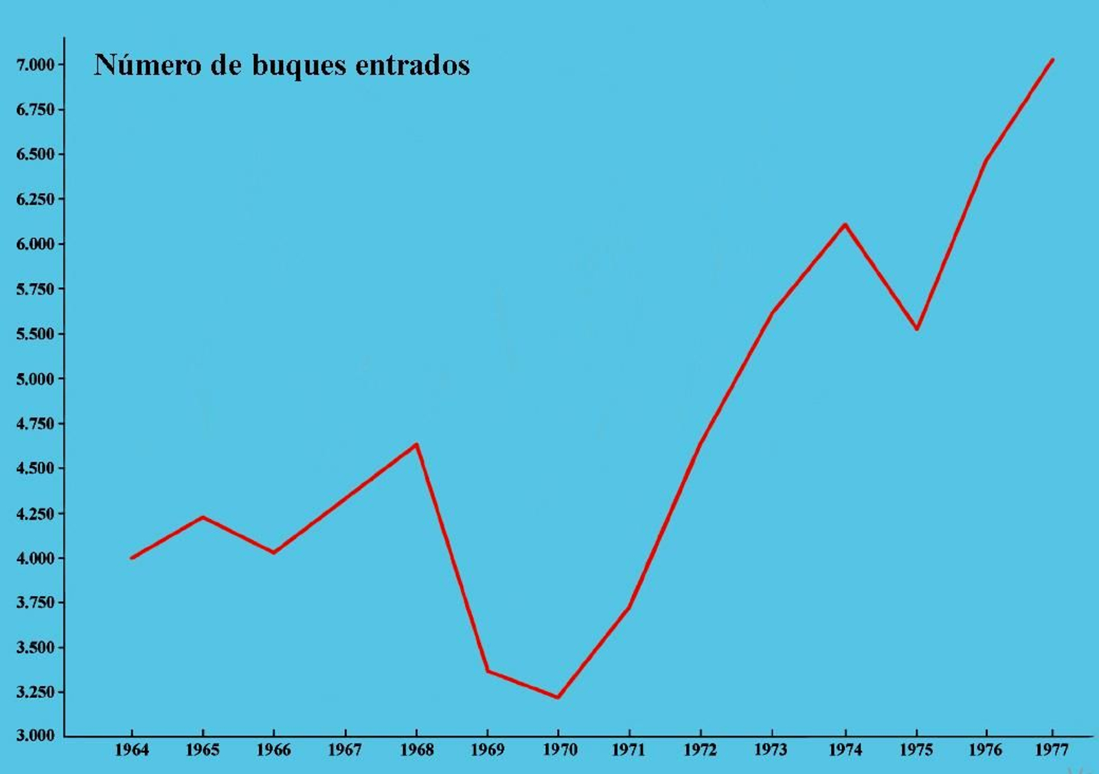 Gráfico con los buques entrados en el puerto entre los años 1964 y 1977.