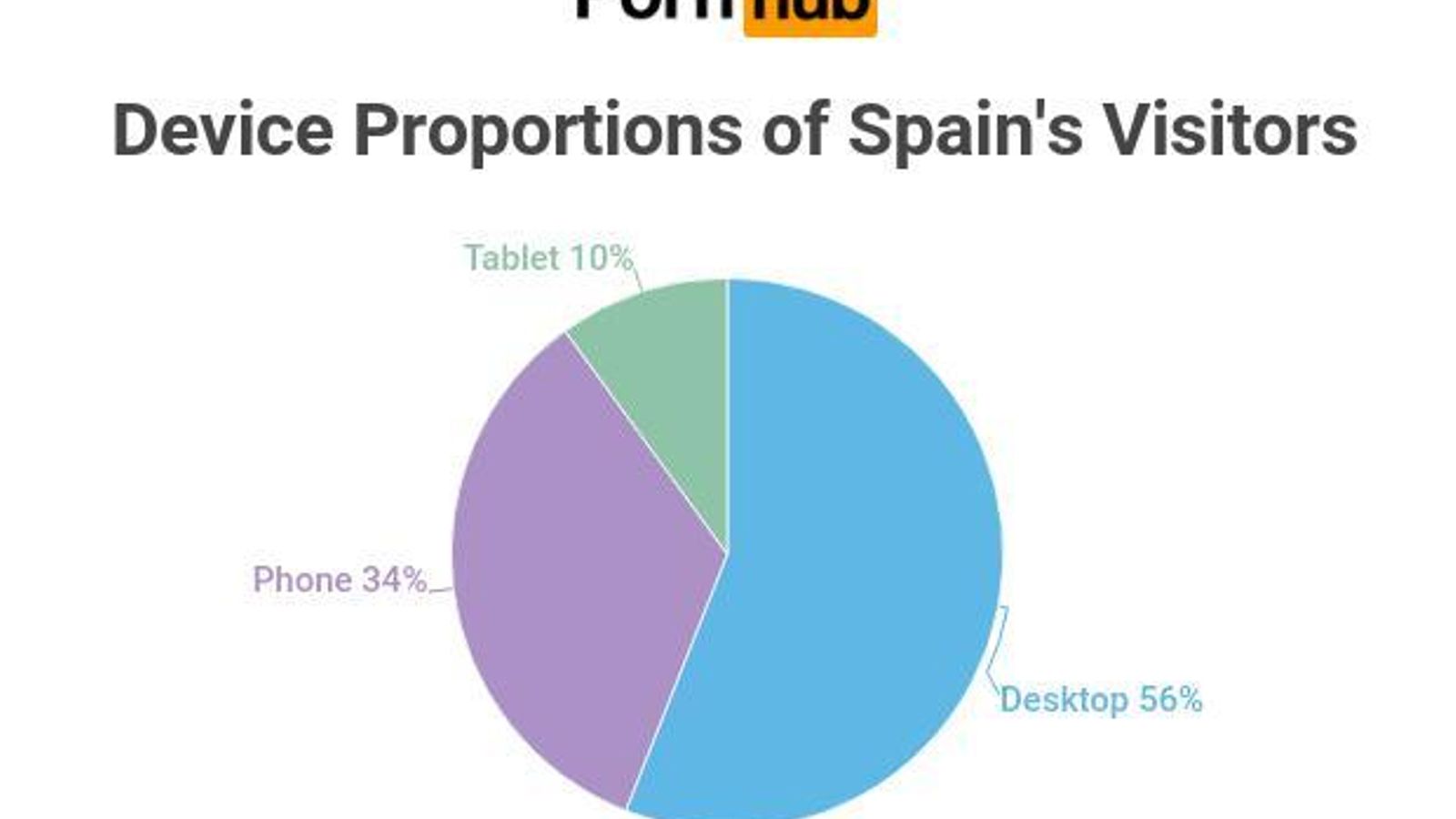 Gráfico de dispositivos