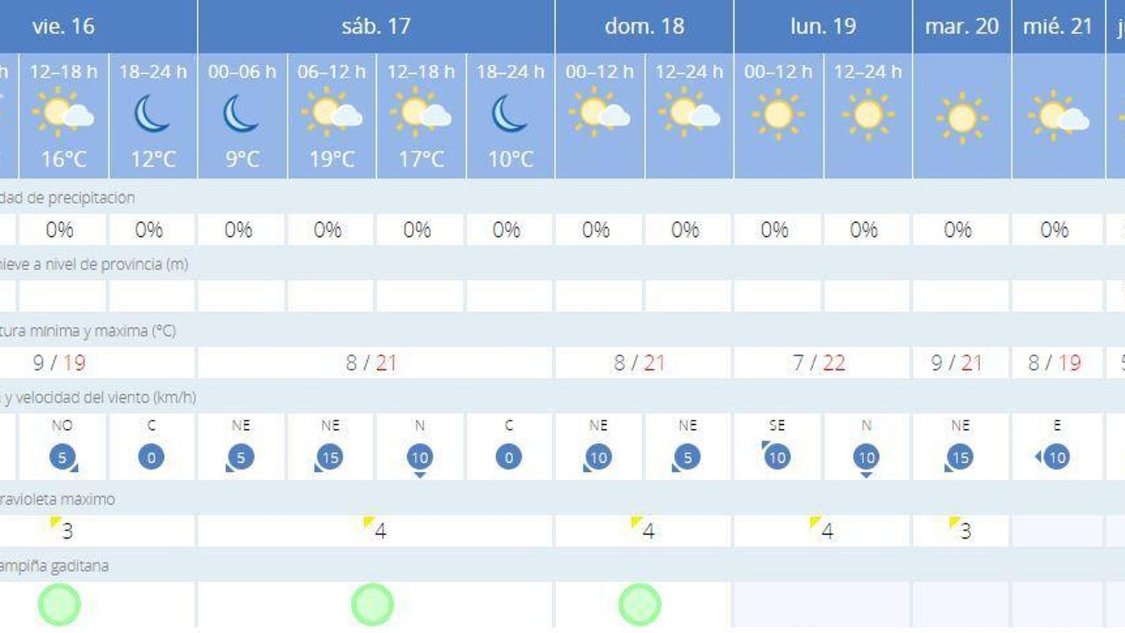 Previsión de la Aemet para los próximos siete días en Jerez.