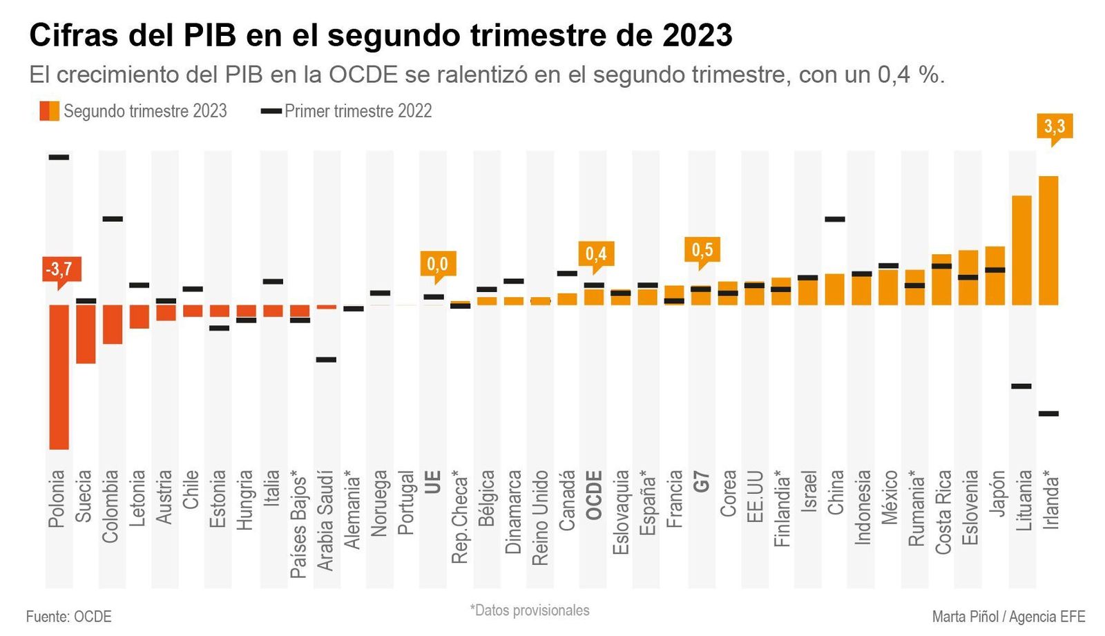 El alza del PIB en la OCDE se ralentiza al 0,4%
