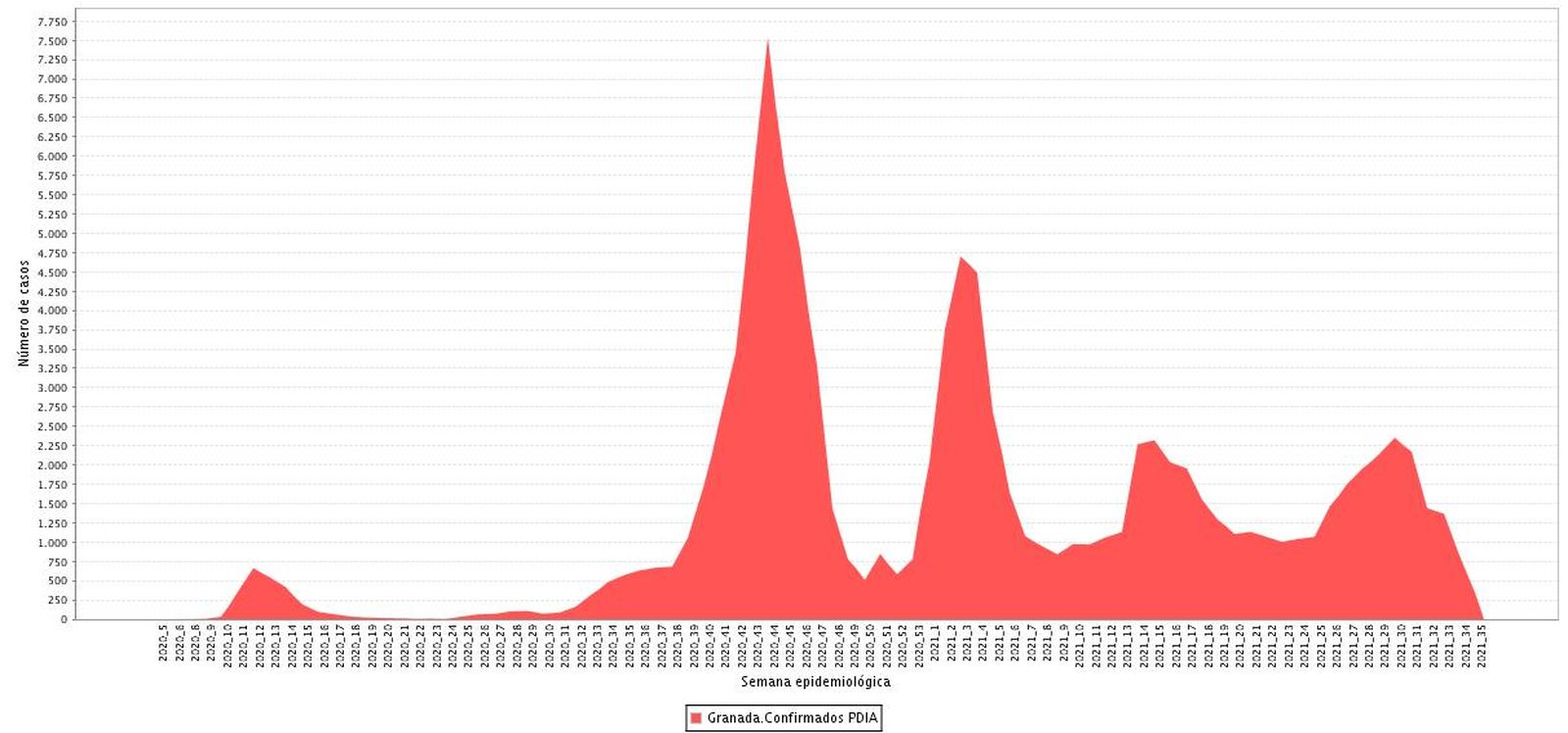 Casos acumulados por semana epidemiológica en Granada y por fecha de diagnóstico