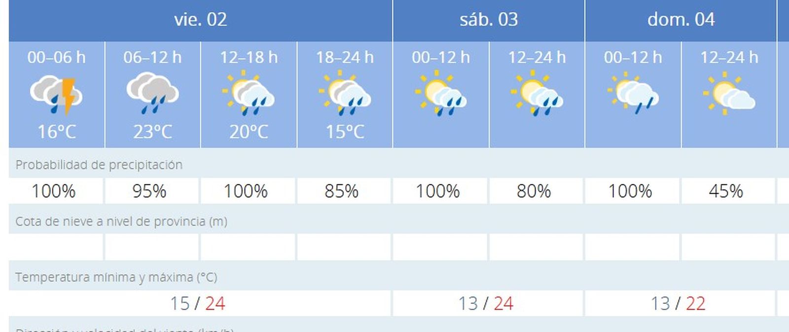 Predicción del tiempo en Sevilla durante el puente de mayo