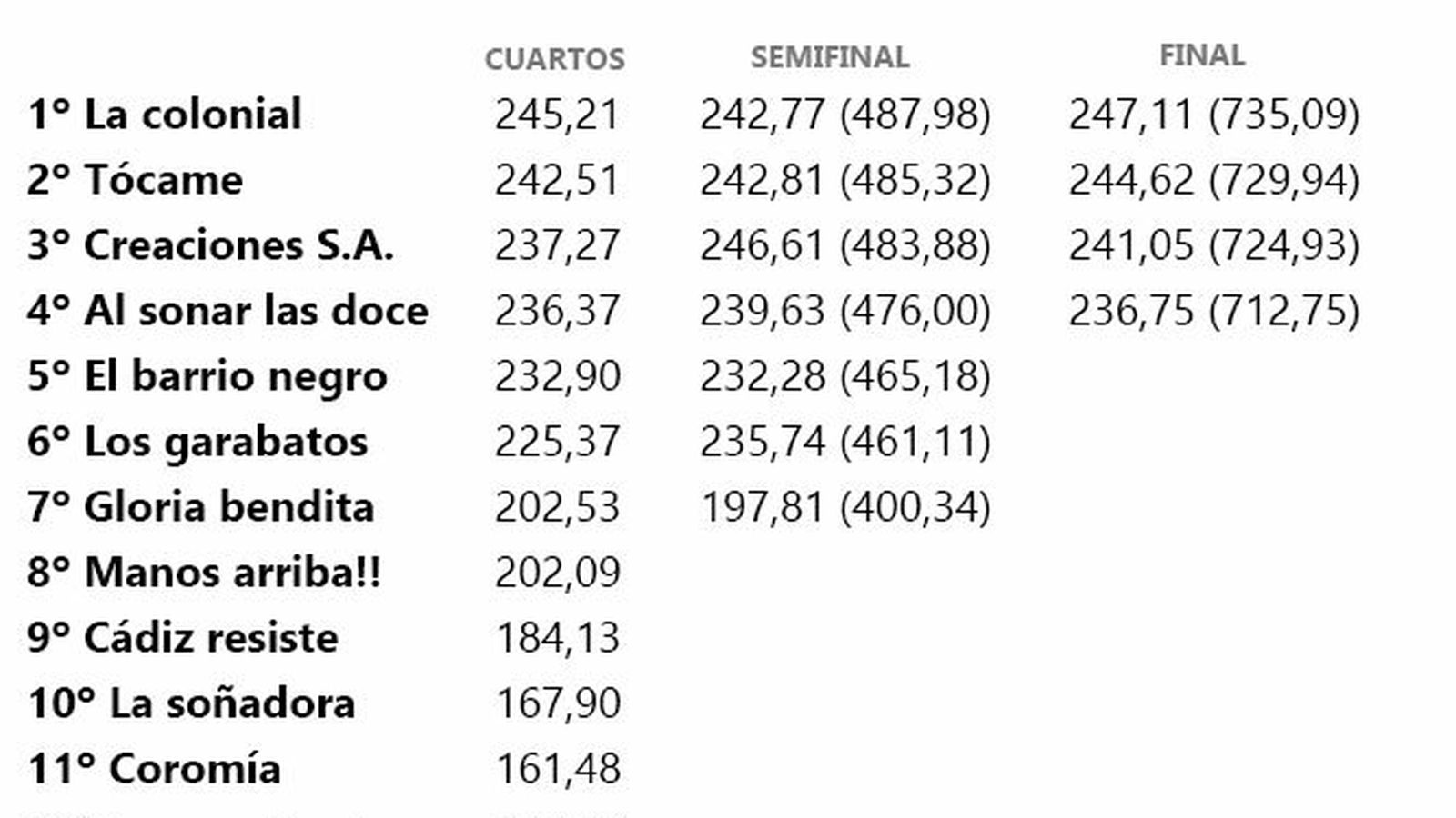 Puntuaciones oficiales en coros