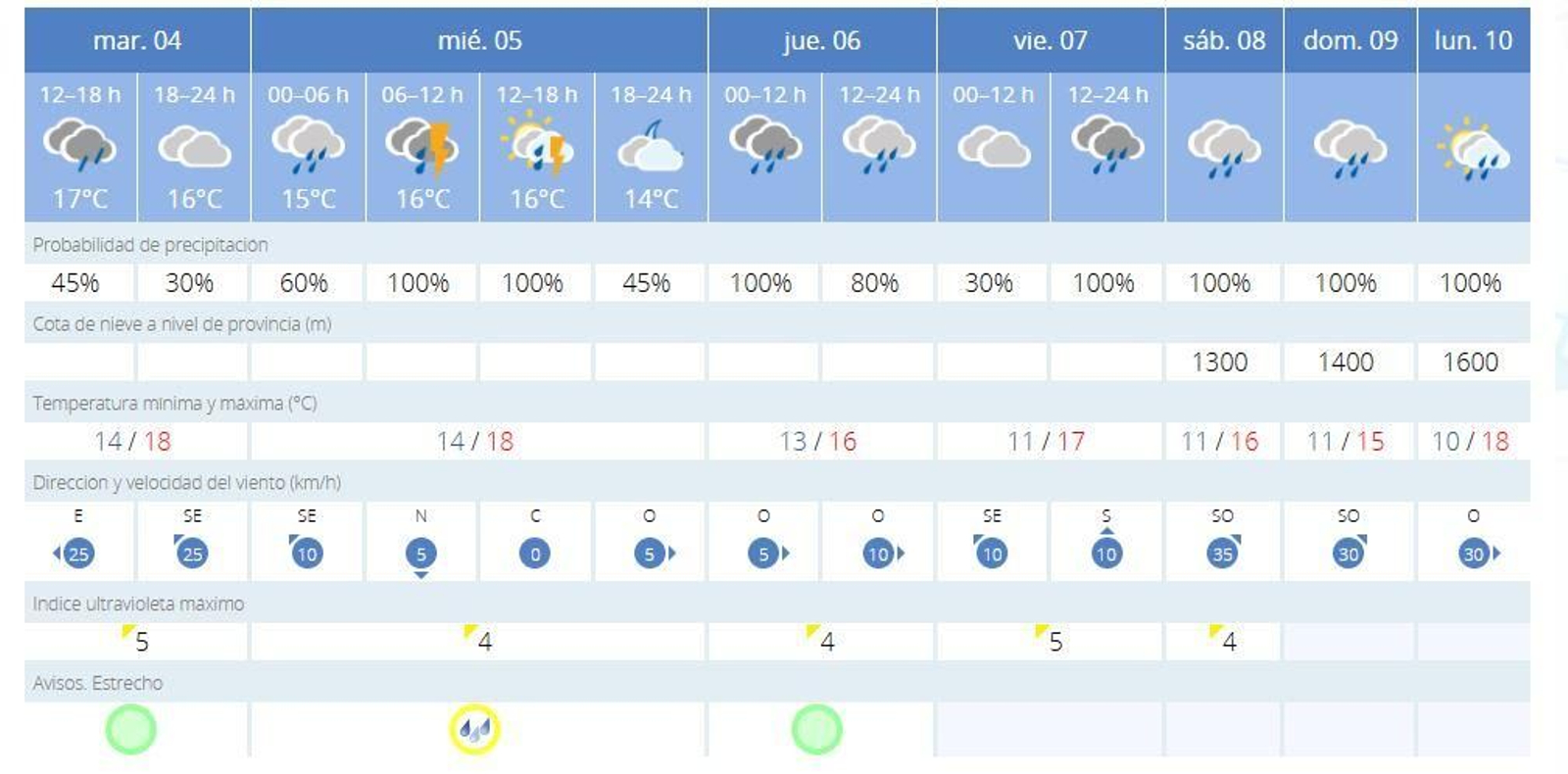 Previsión de la Aemet para el resto de la semana.