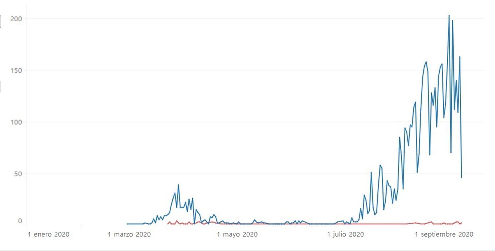 Comparativa de casos diagnosticados (azul) y muertes (rojo) en Almería.