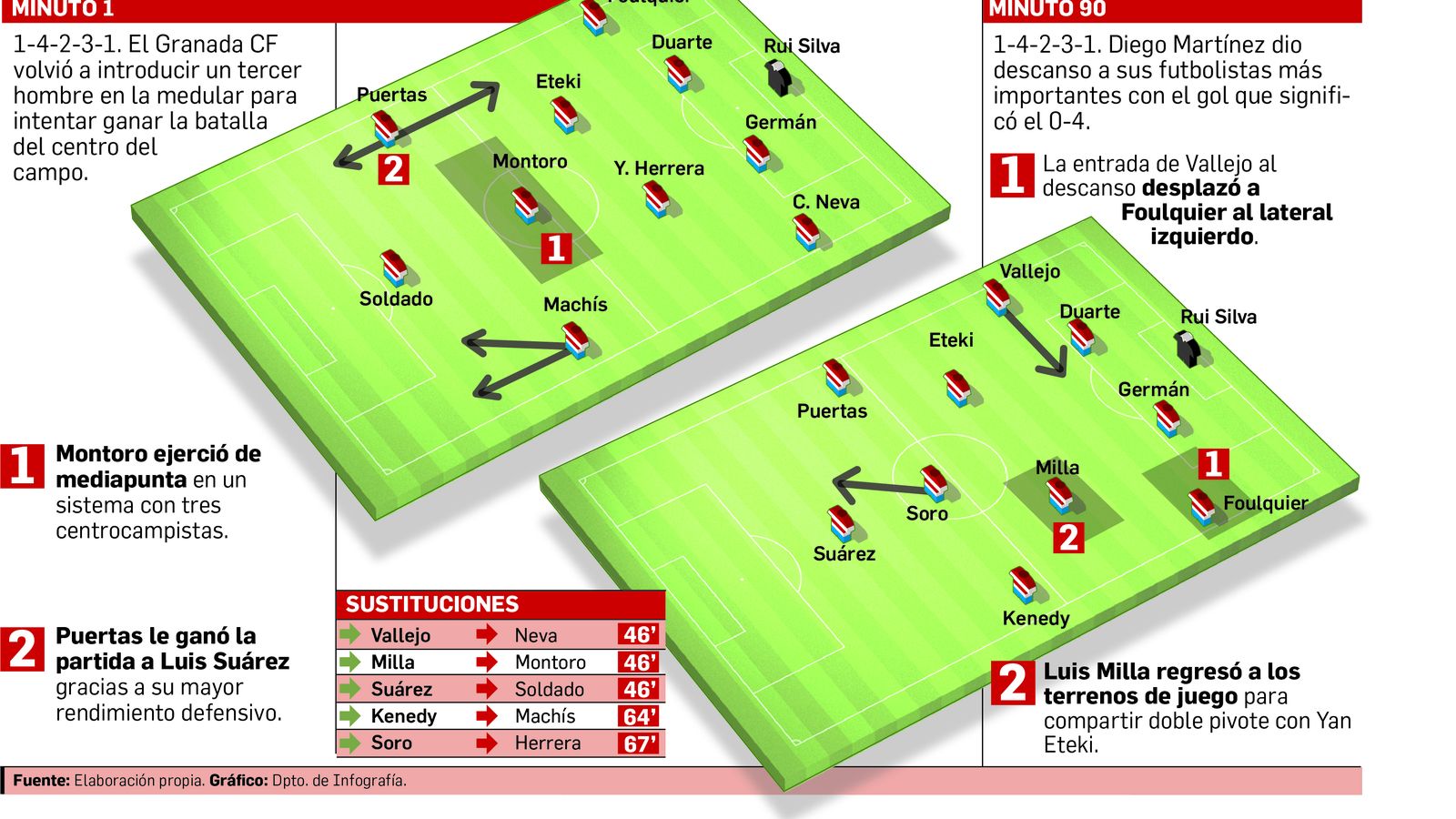 Así dispuso el Granada ante el Barcelona.