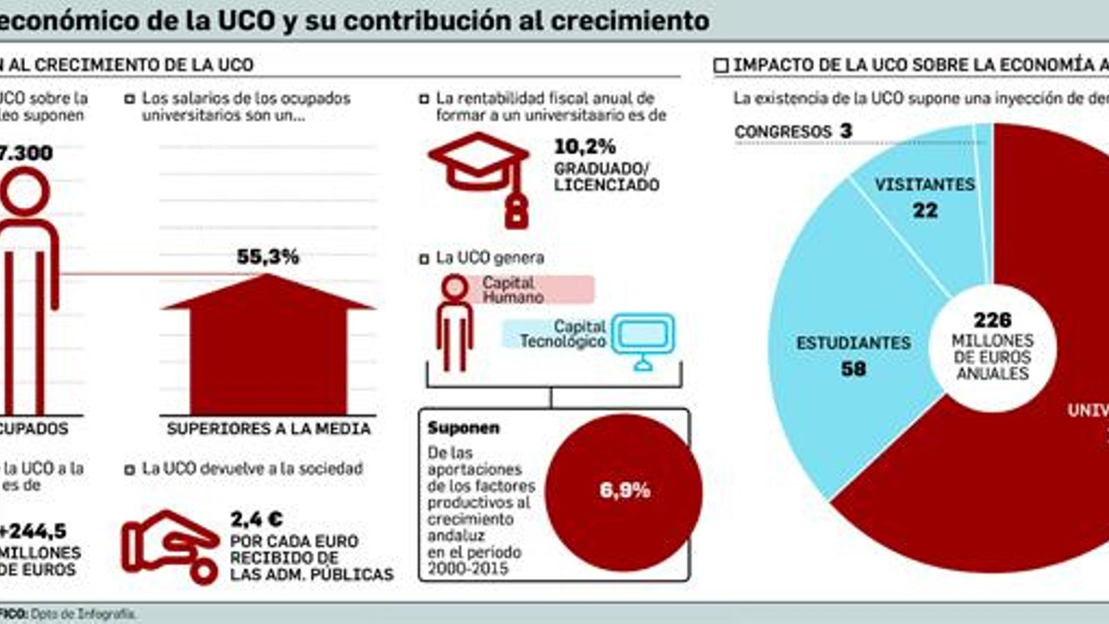 Gráfico del impacto económico de la UCO.