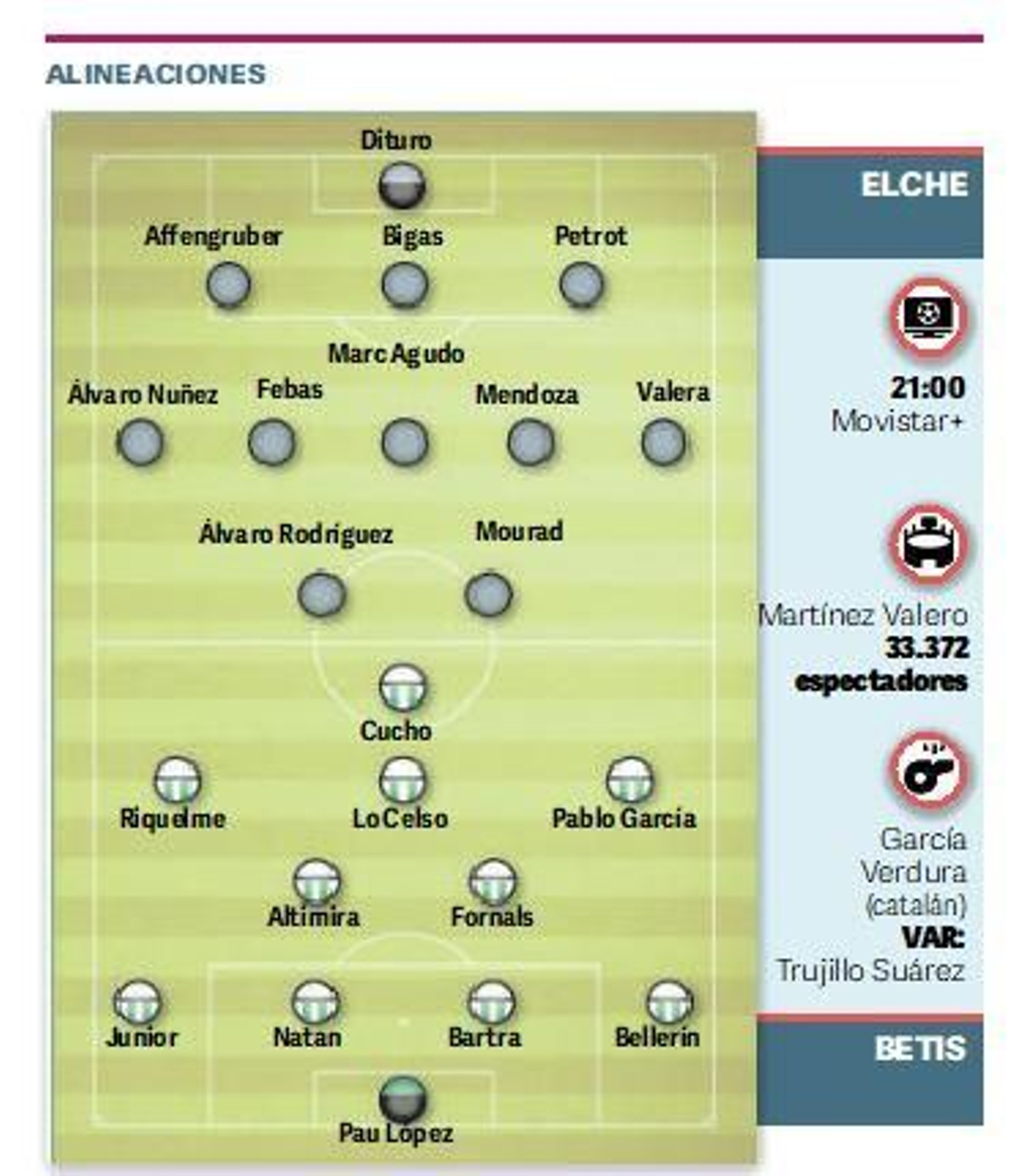 Los onces probables del Elche-Betis