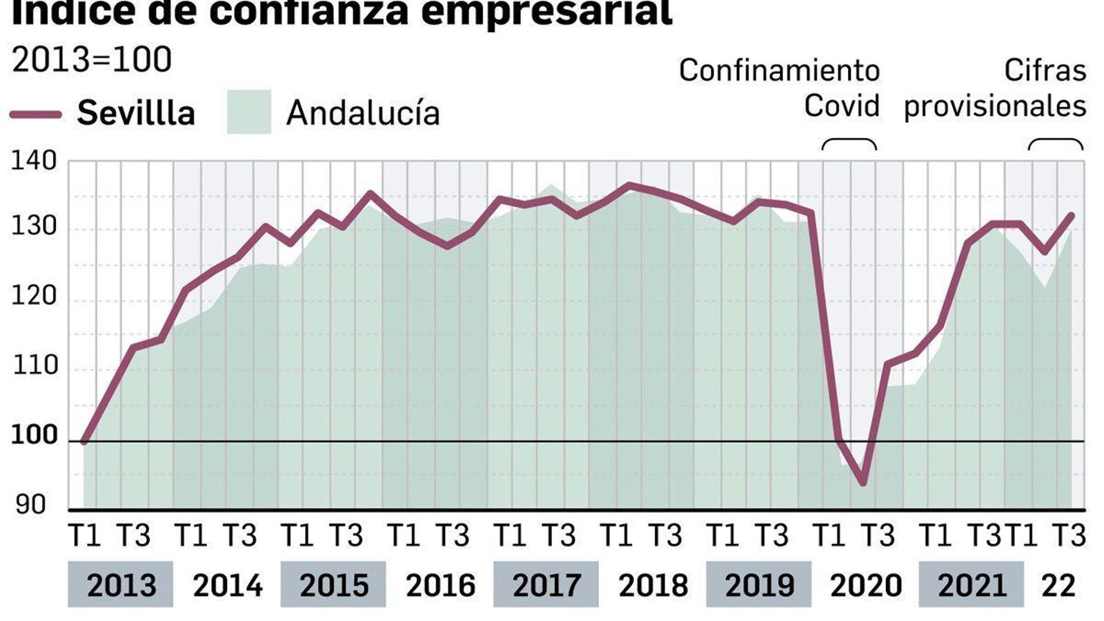 Indicadores Económicos de Sevilla