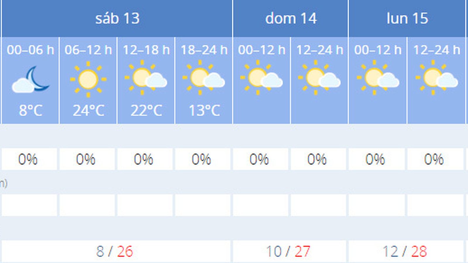 La previsión de el tiempo en Sevilla.