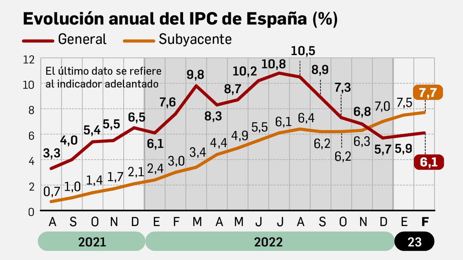 Evolución anual del IPC adelantado. Fuente: INE.