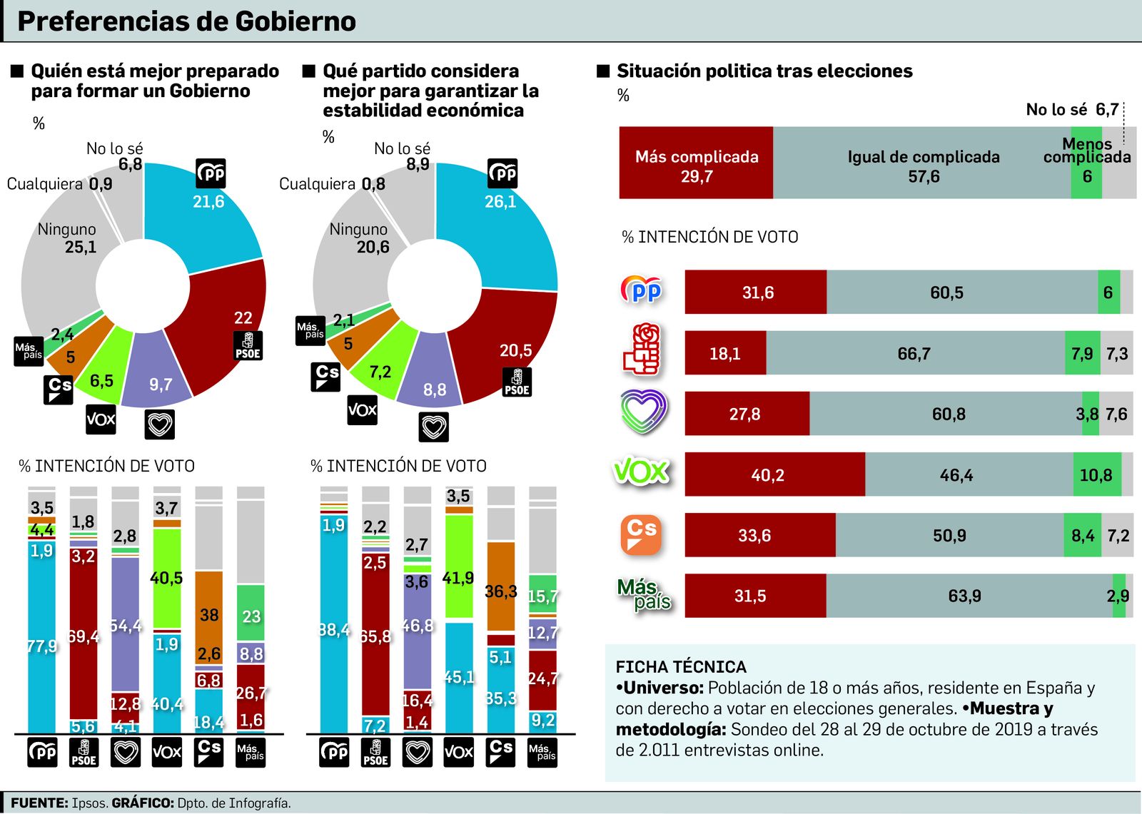 Preferencias de gobierno
