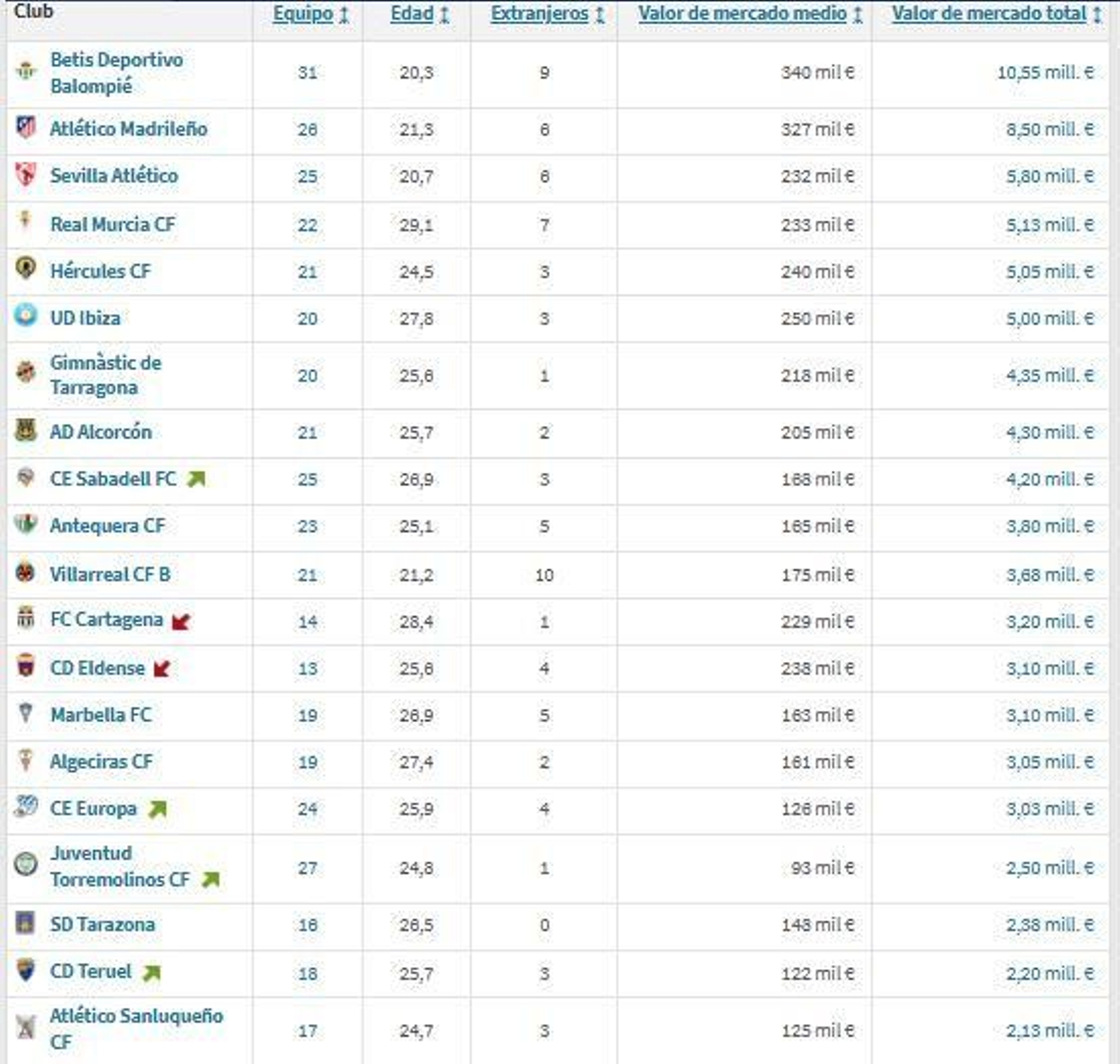 Valor de mercado del grupo II, según Transfermarkt.