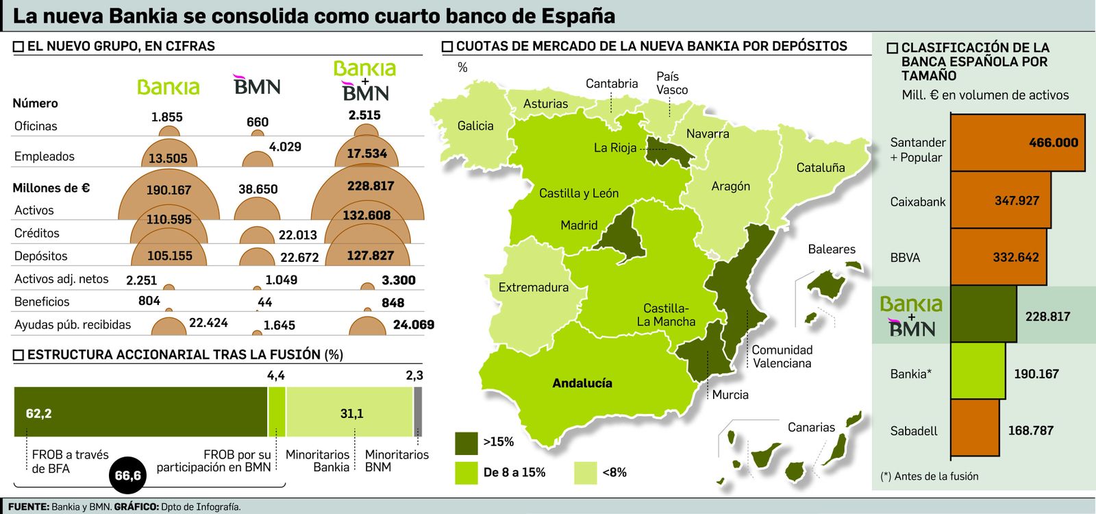 Bankia integrará BMN en seis meses  tras comprarla por 825 millones