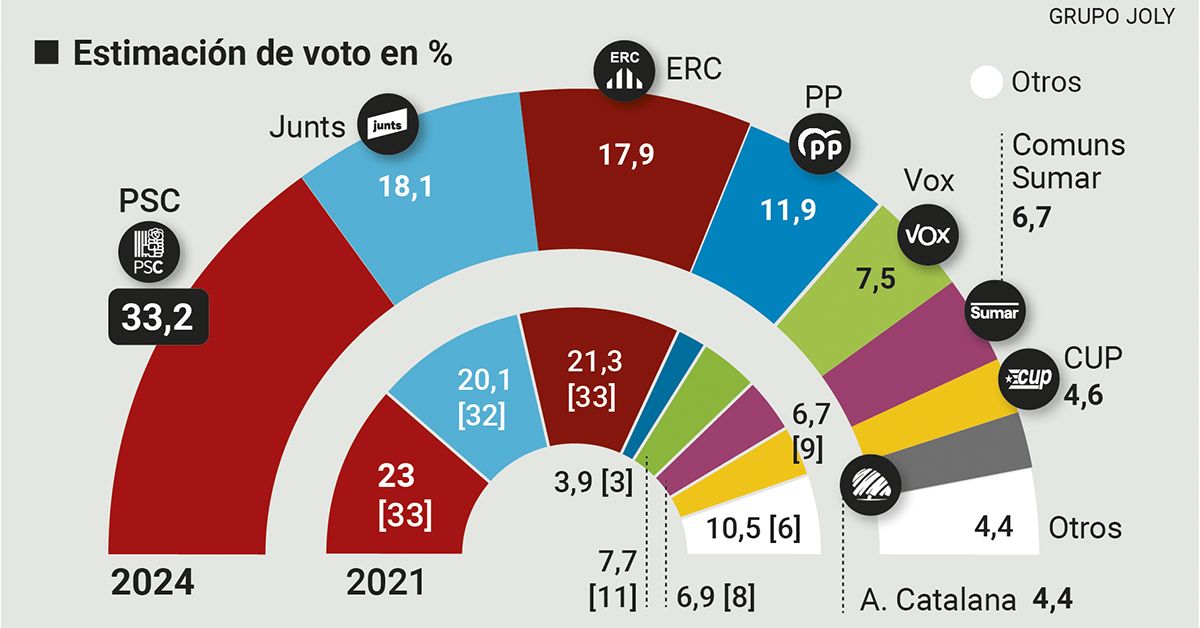 El CIS otorga una holgadísima victoria al PSC con Junts y ERC empatados ...