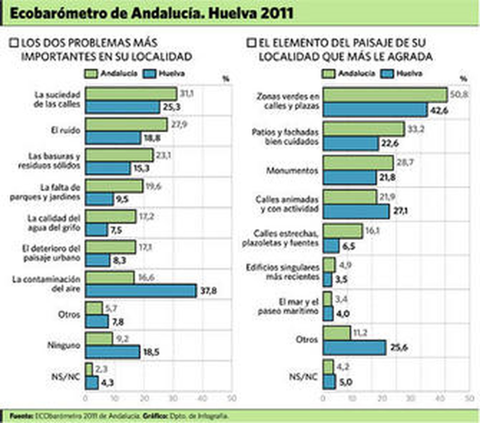 La preocupación por el medio ambiente cae dos puestos en un año