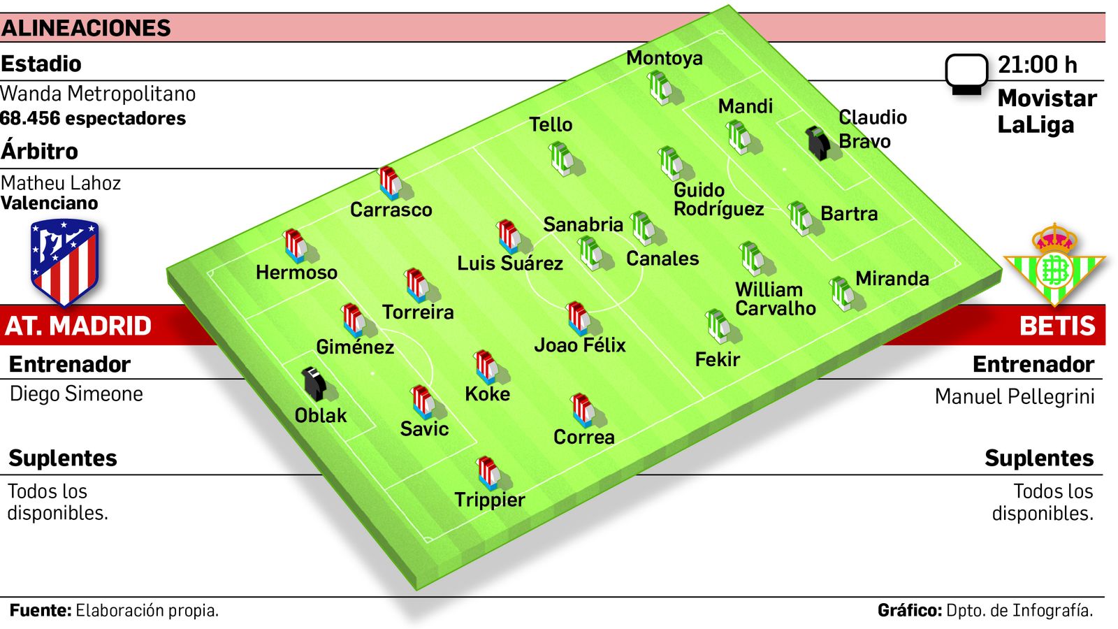 Alineaciones probables.