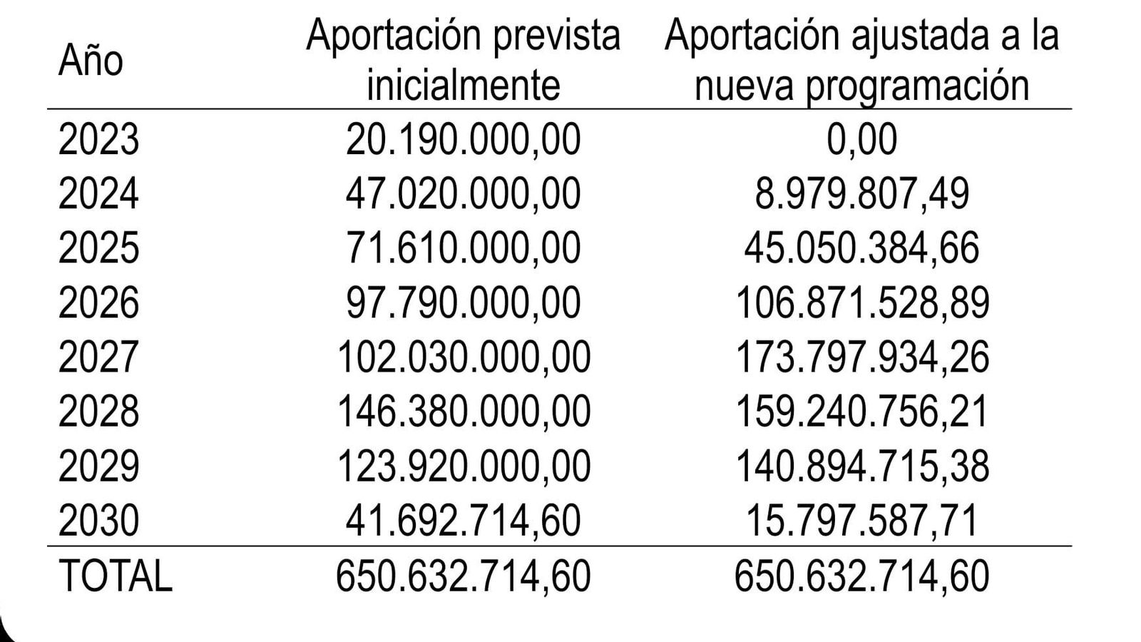 Reprogramación de inversión estatal de la línea 3 del Metro de Sevilla