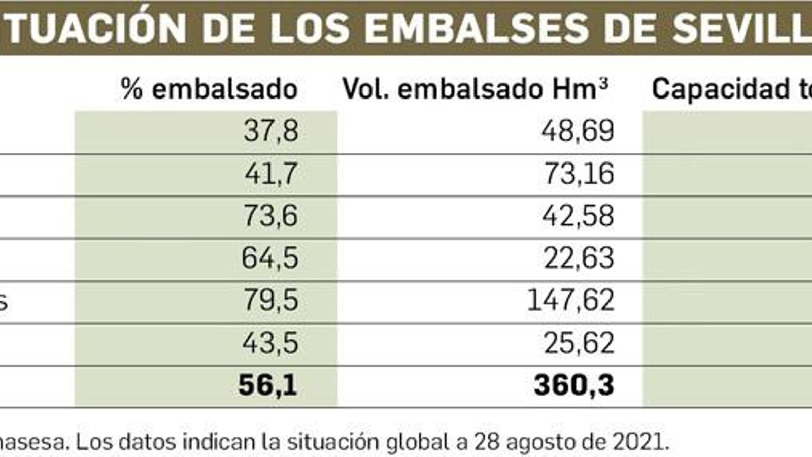 Situación de los embalses de Sevilla