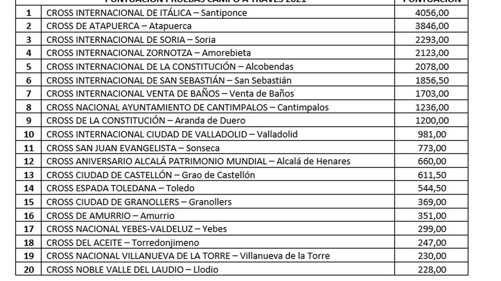 Clasificación de las pruebas de campo a través de España
