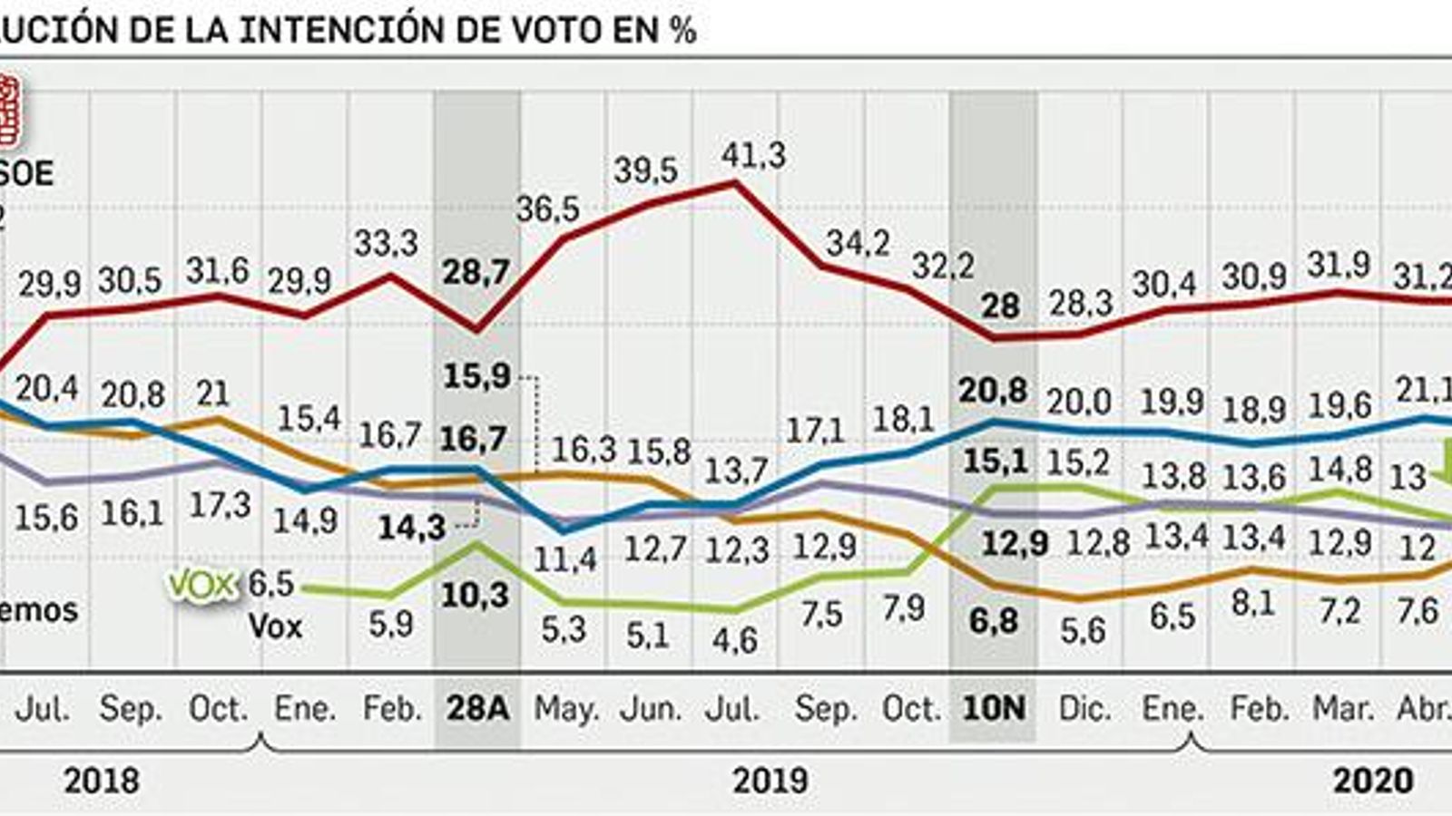 Evolución de la intención de voto. Fuente: CIS