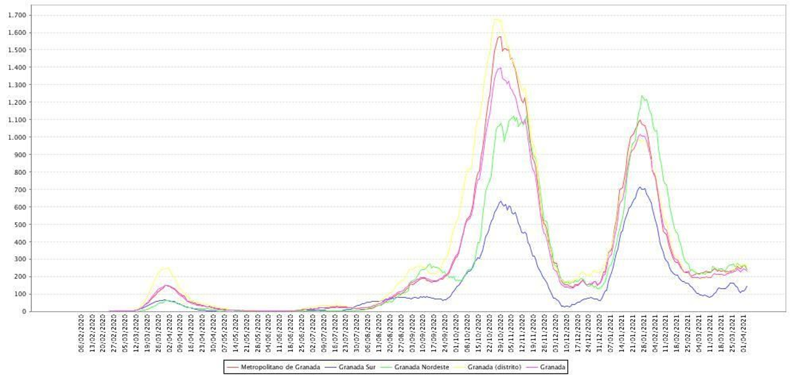 Tasas de incidencia por distritos en Granada