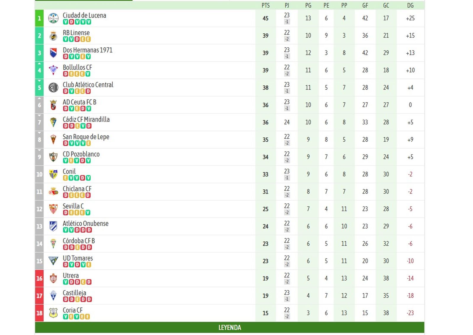 Clasificación actualizada del grupo X de Tercera Federación