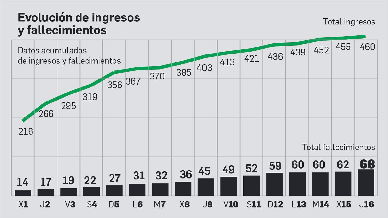 Ingresos y fallecidos.