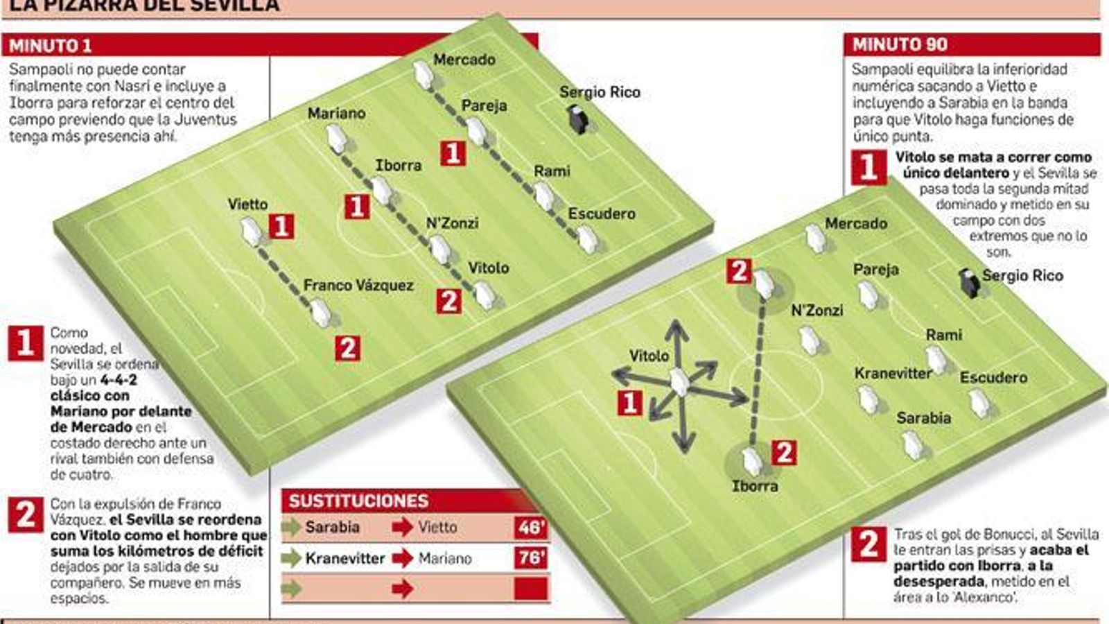 La pizarra del Sevilla