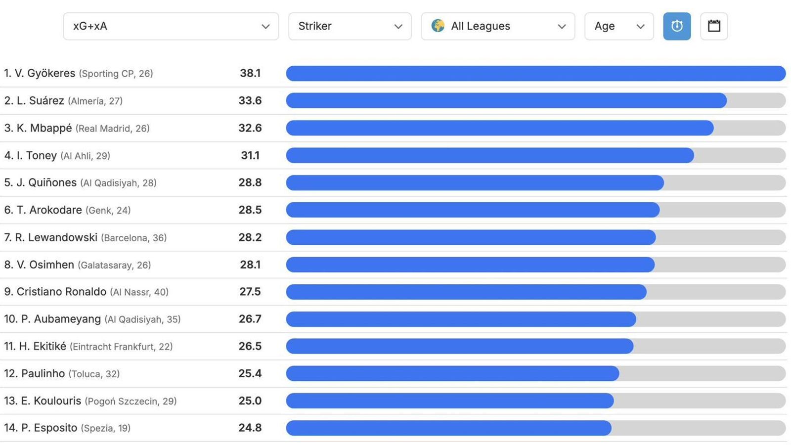 Cuadro con las cifras de los mejores delanteros a nivel mundial durante el curso 24-25