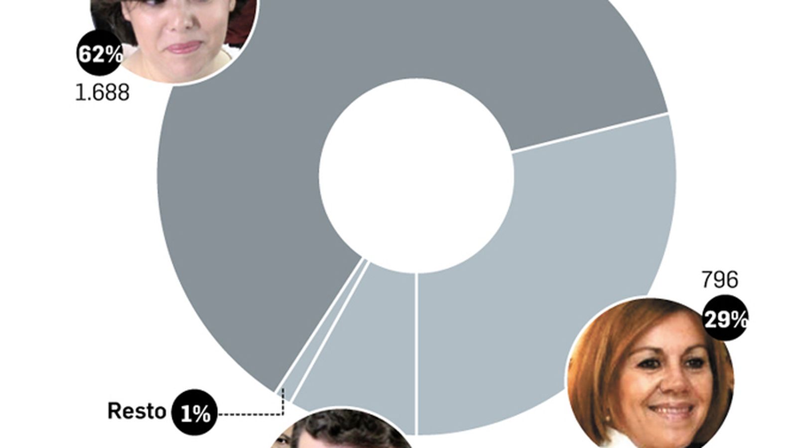 Resultados de las primarias del PP en Sevilla