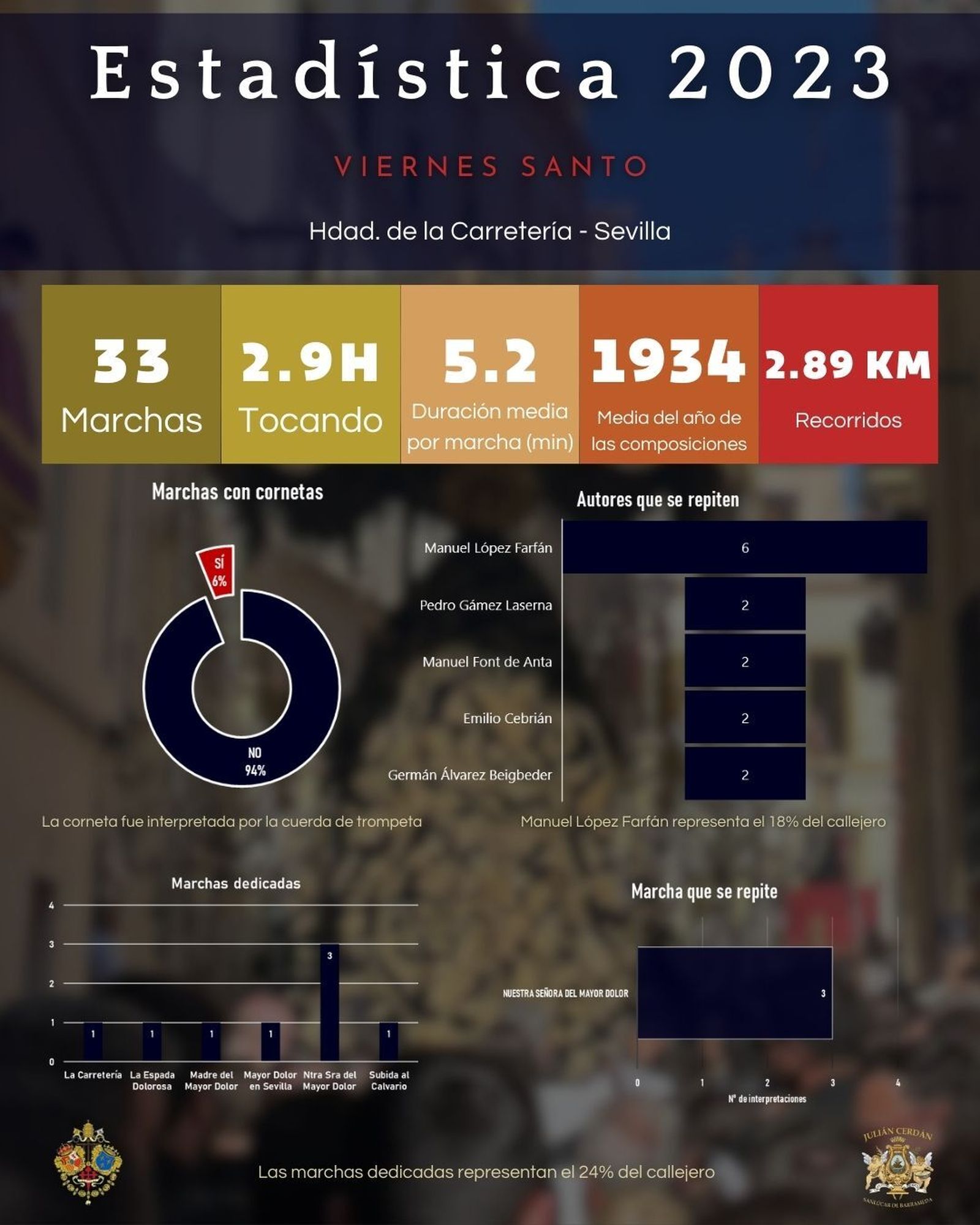 Número de marchas y duración media de interpretación