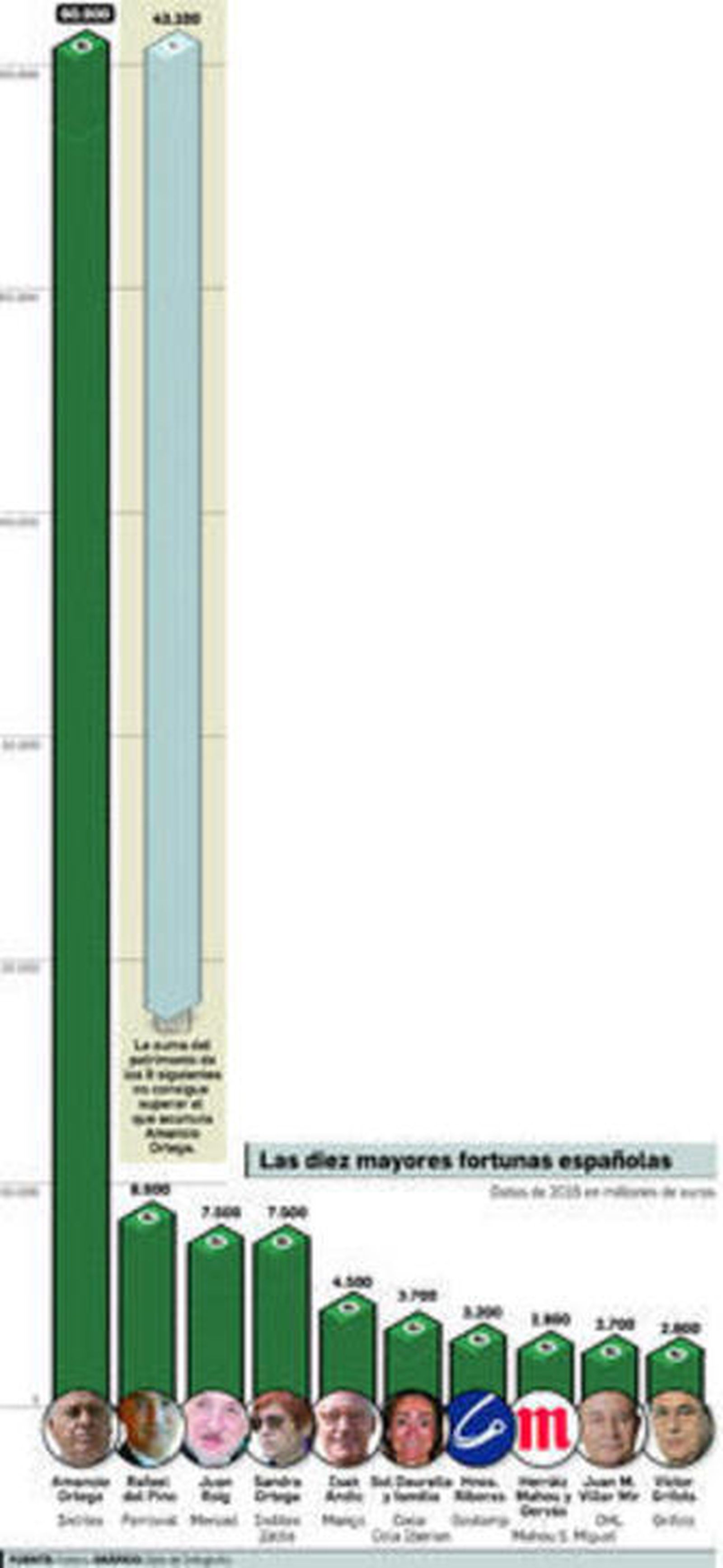 Andalucía pierde peso en la lista de las cien mayores fortunas de España