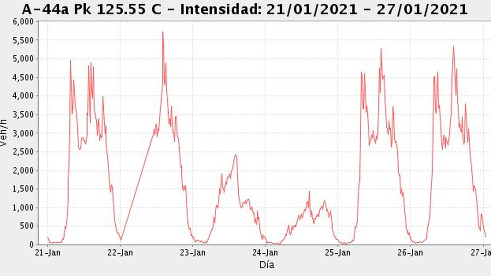 Gráfico del sensor de tráfico de la Circunvalación en La Chana sentido Motril