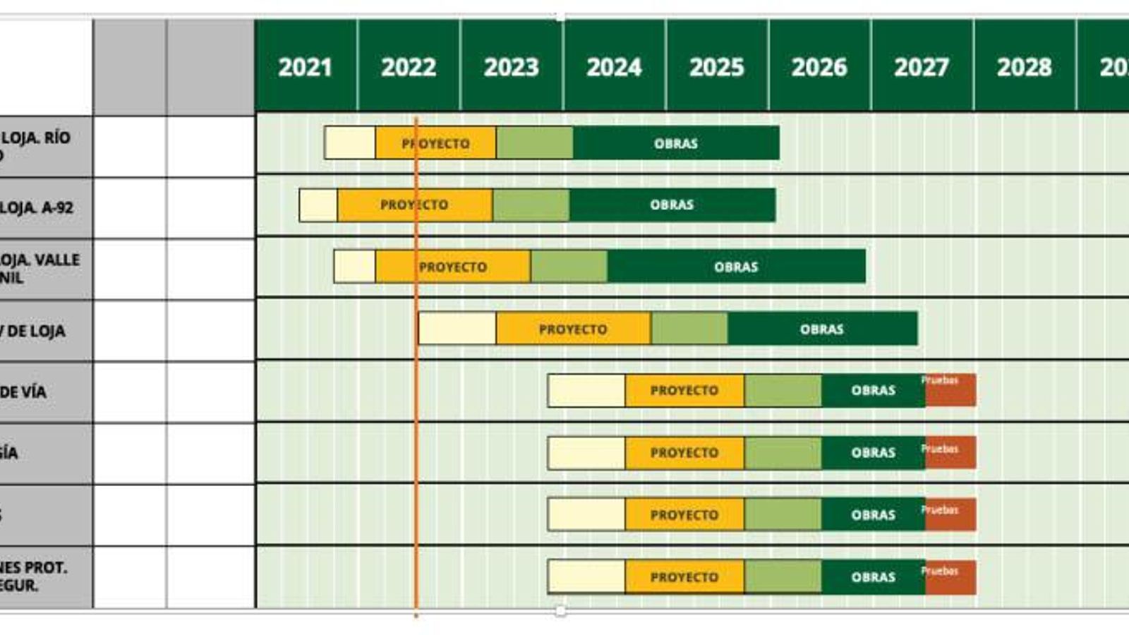 Cronograma de Adif para las actuaciones en la variante de Loja