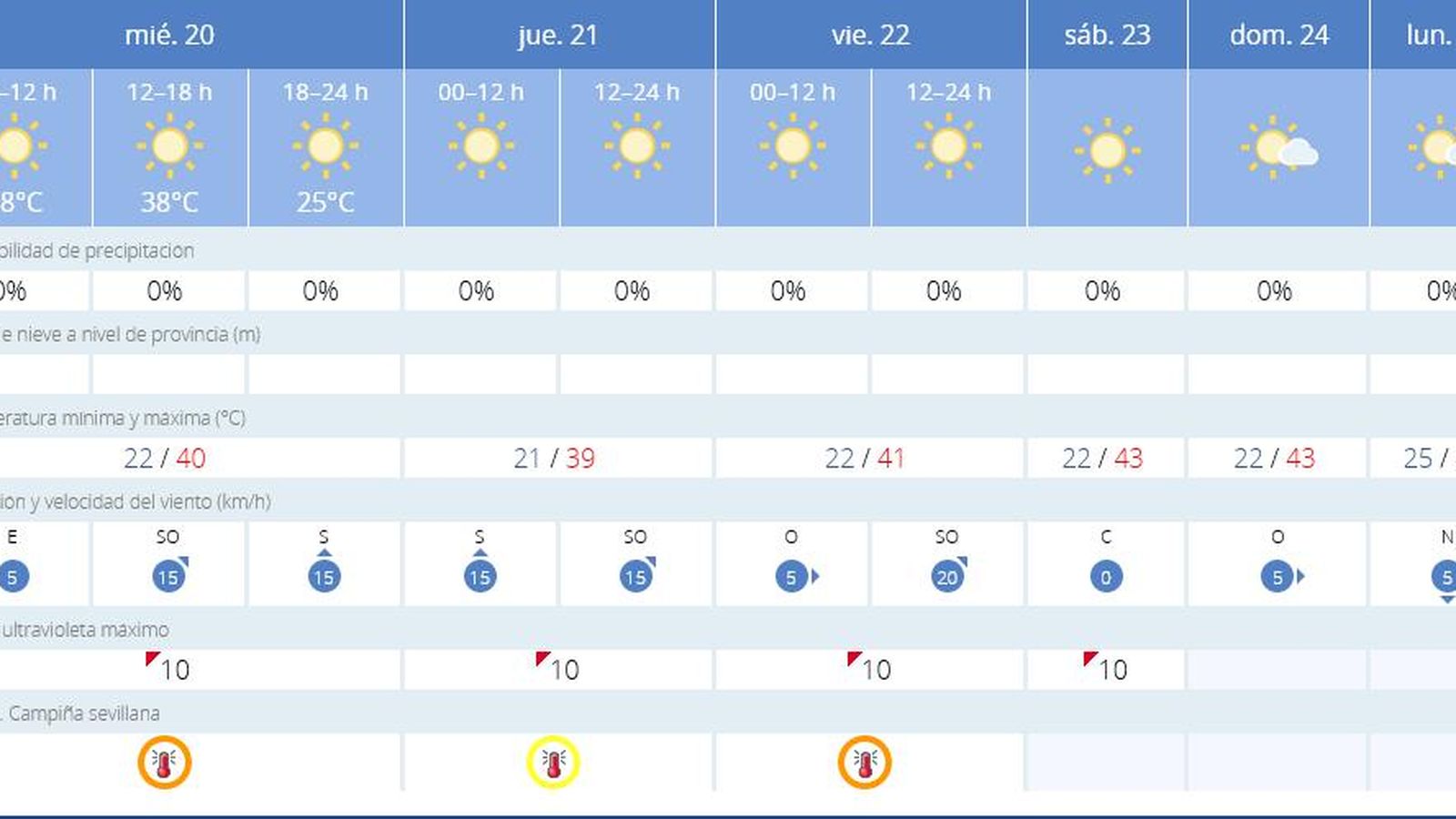 El tiempo en Sevilla para los próximos días