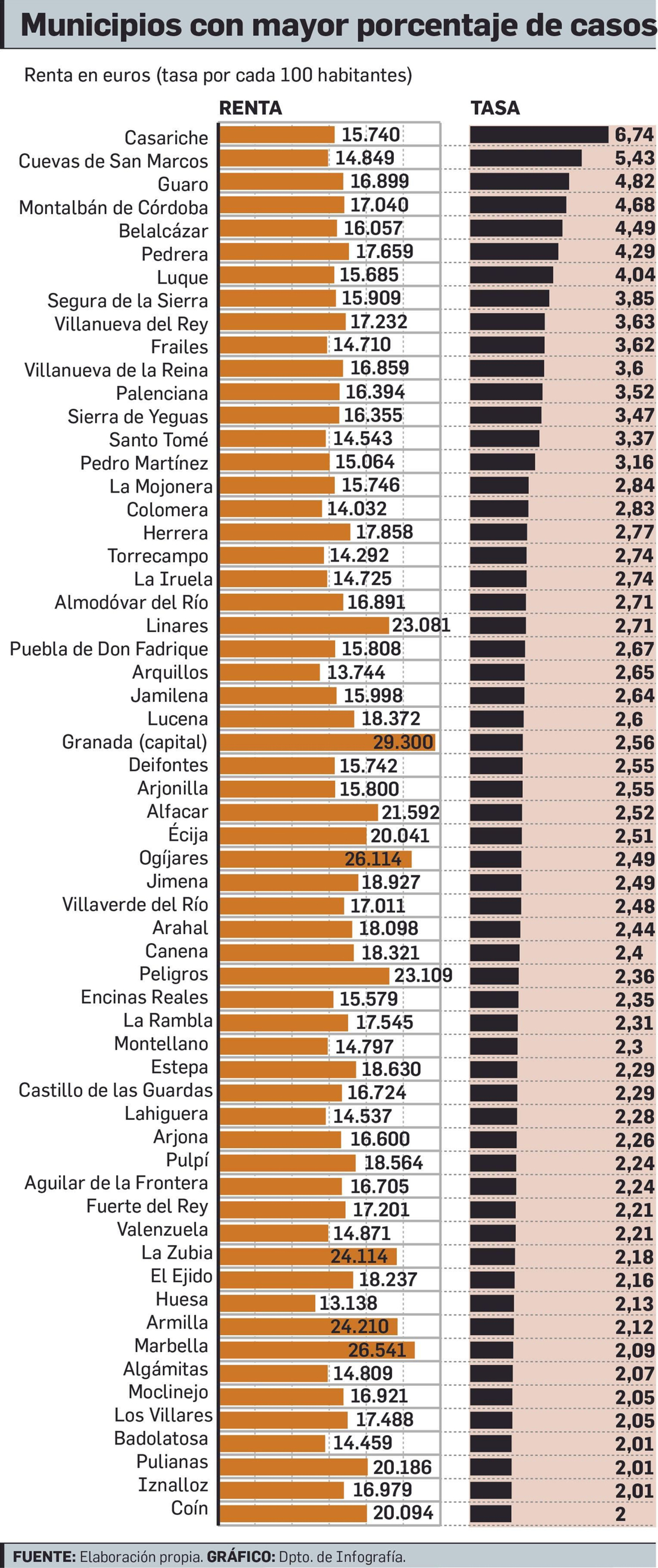 Municipios con mayor porcentaje de casos.