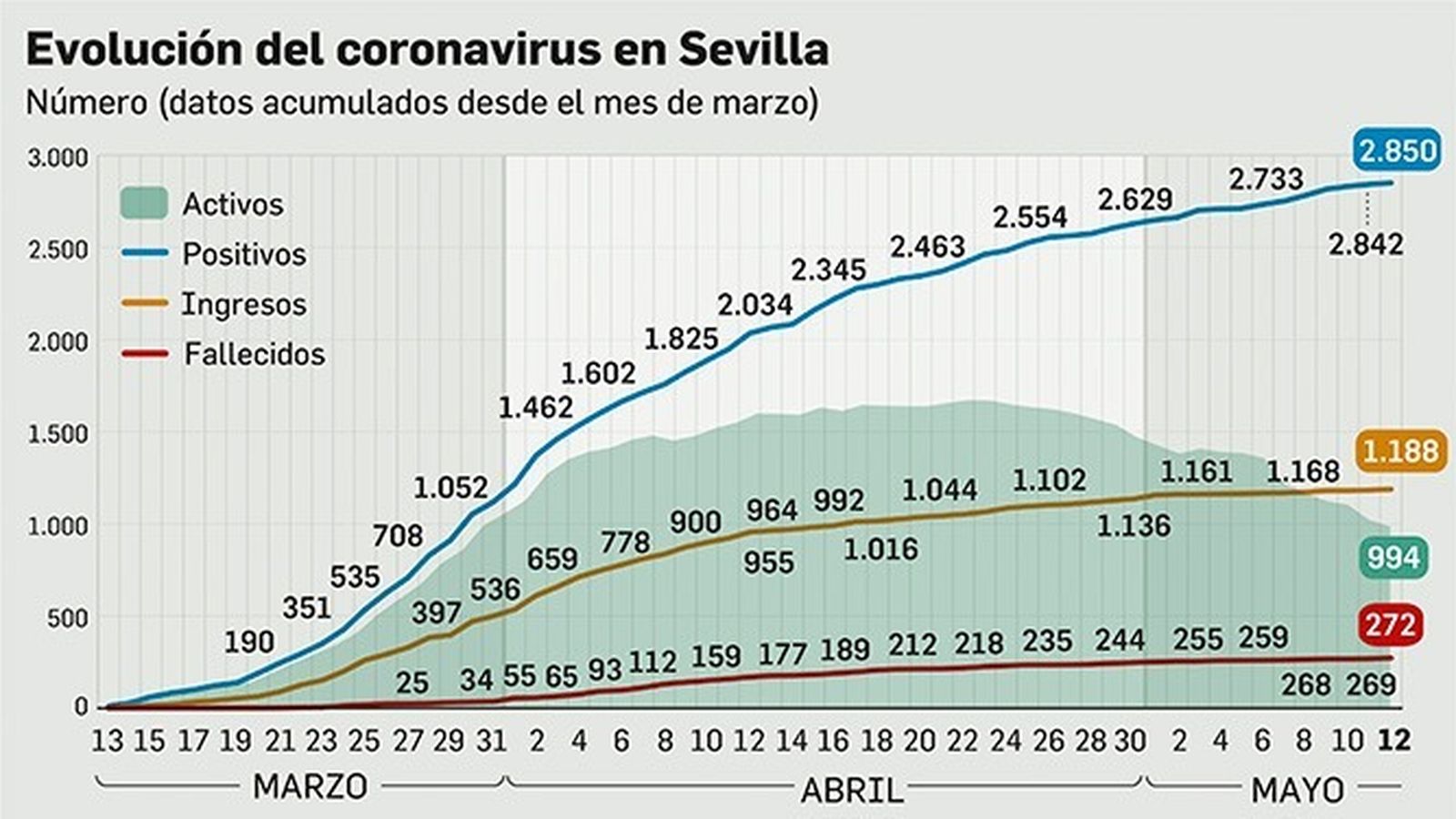 Evolución del coronavirus en Sevilla