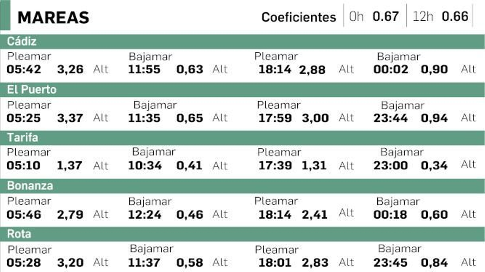 Tabla de mareas en Cádiz del 18 de diciembre