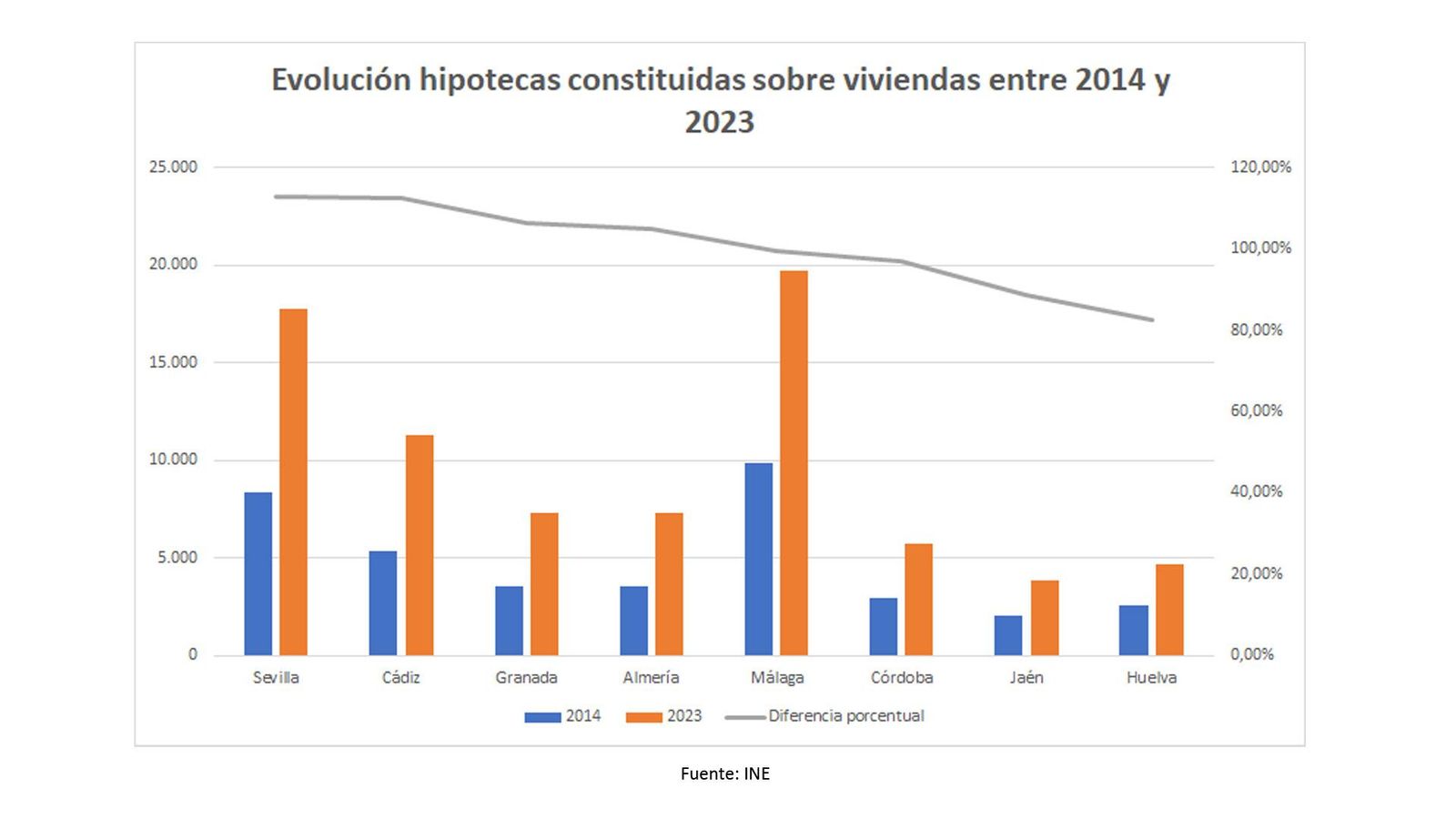 Gráfica de la evolución del número de nuevas hipotecas en Andalucía