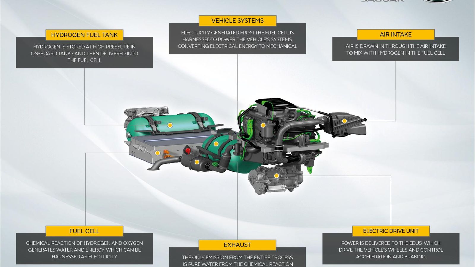 El Defender tendrá un sistema inicialmente dotado con dos depósitos en los que albergar el hidrógeno a alta presión. La pila de combustible iría situada bajo el piso de este SUV.