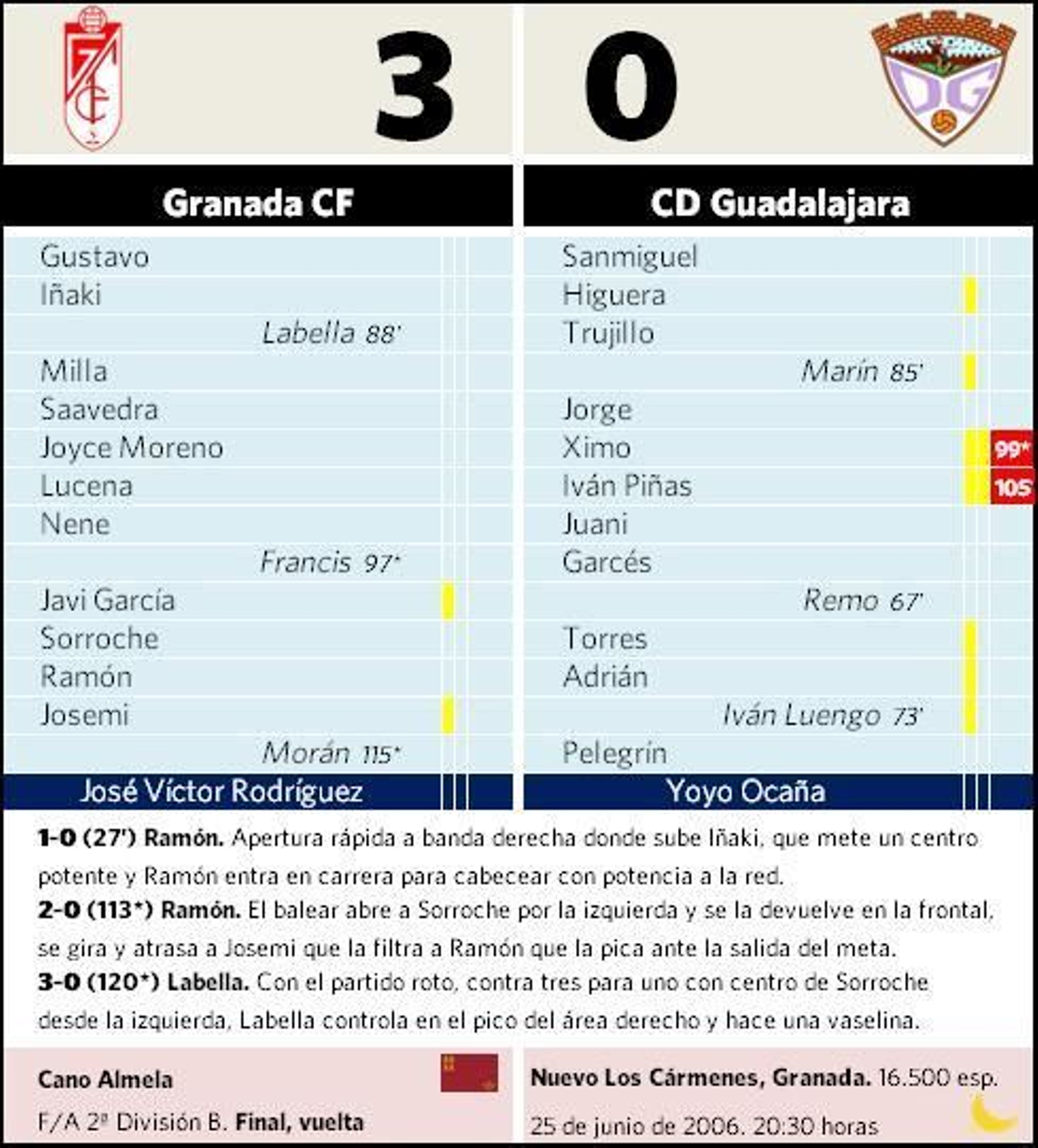 Noveno ascenso de la historia del Granada CF
