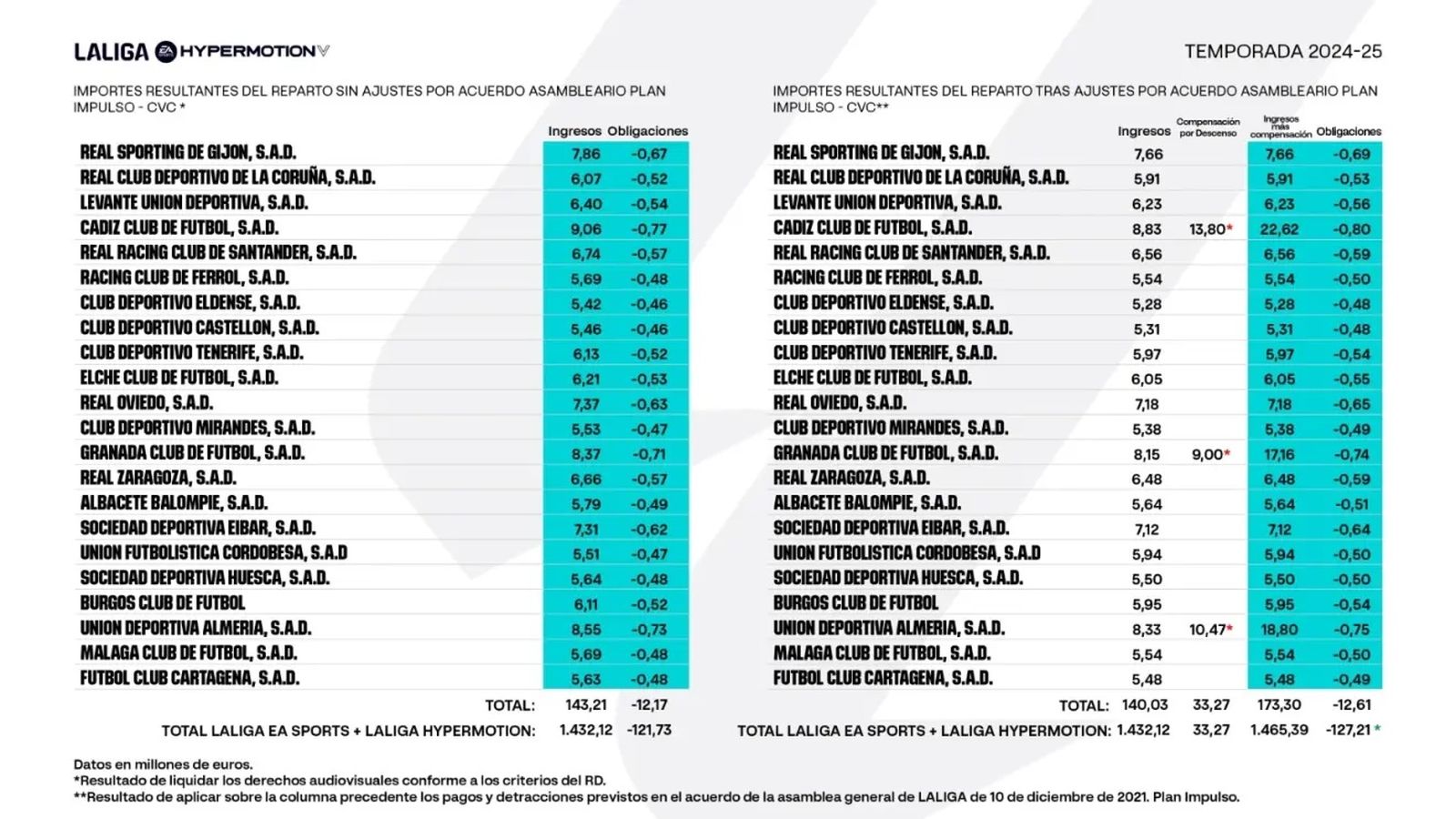 Tabla del reparto audiovisual en las dos primeras categorías.