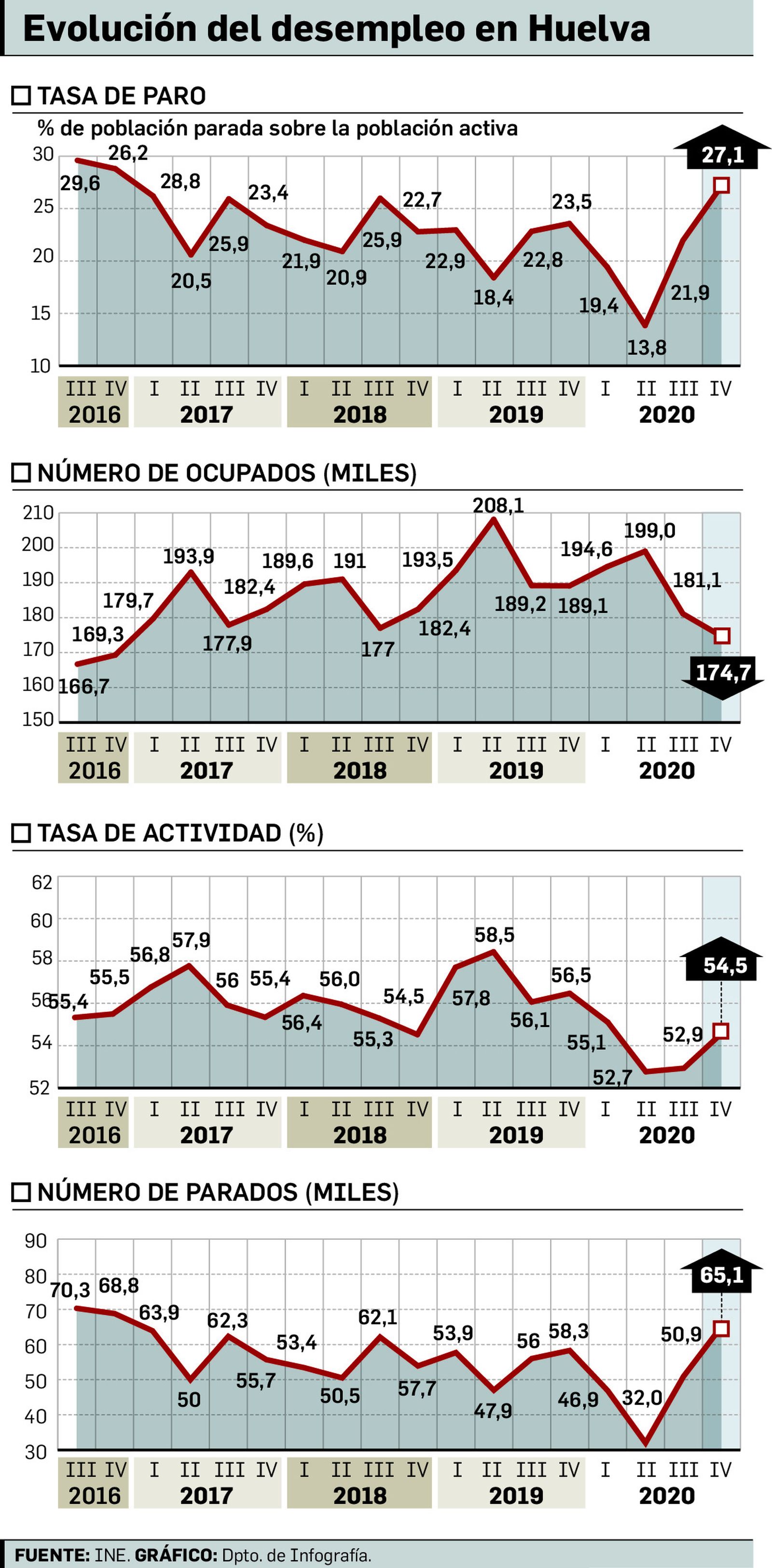 Desempleo en la provincia según la Encuesta de Población Activa