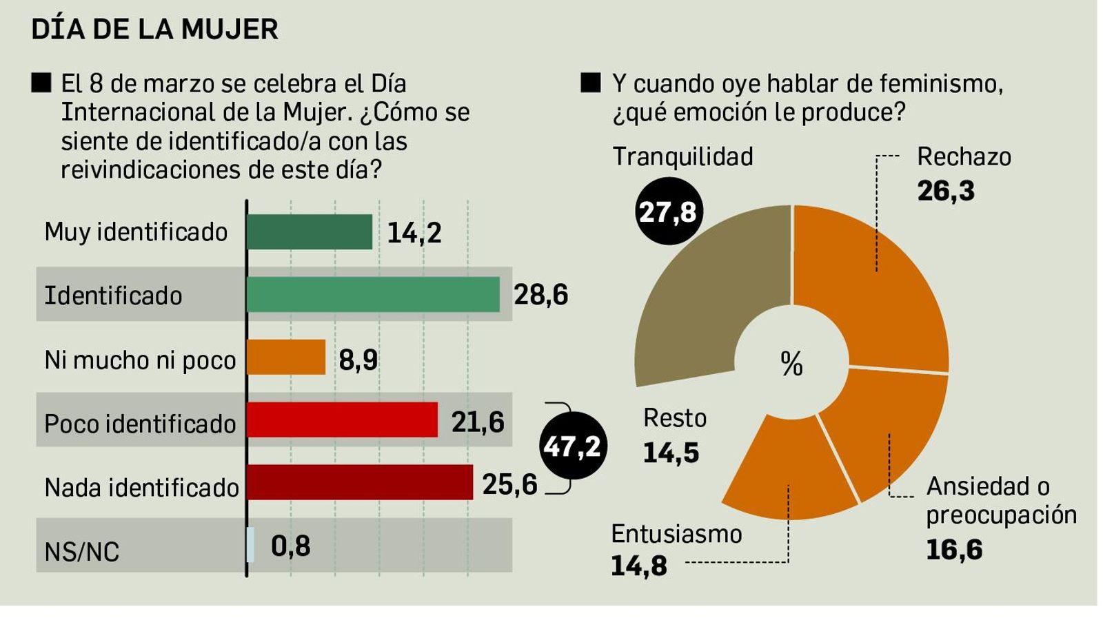 Grado de identificación con el Día de la Mujer y con el feminismo. Fuente: Centra