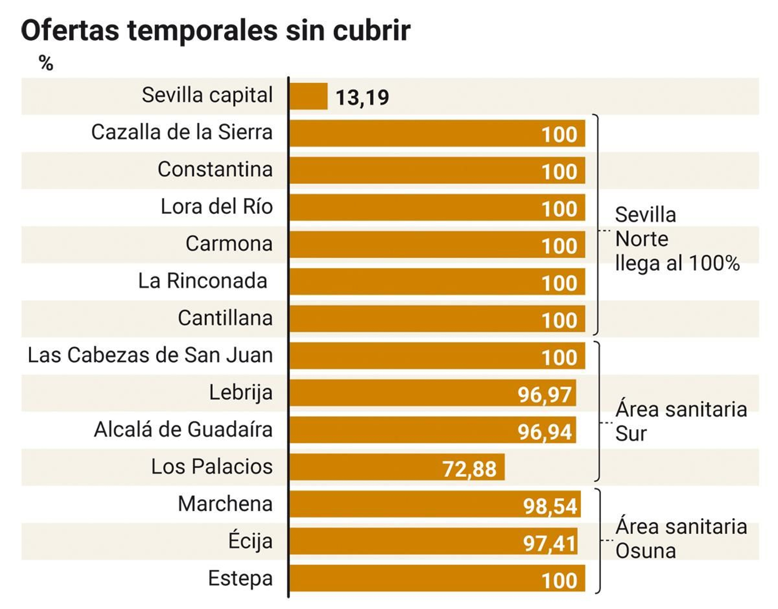 Ofertas temporales sin cubrir