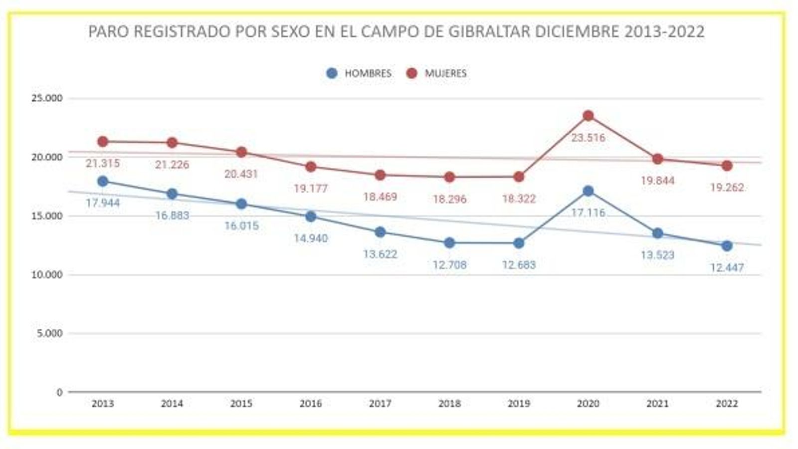 Paro registrado por sexo en el Campo de Gibraltar entre 2013 y 2022.