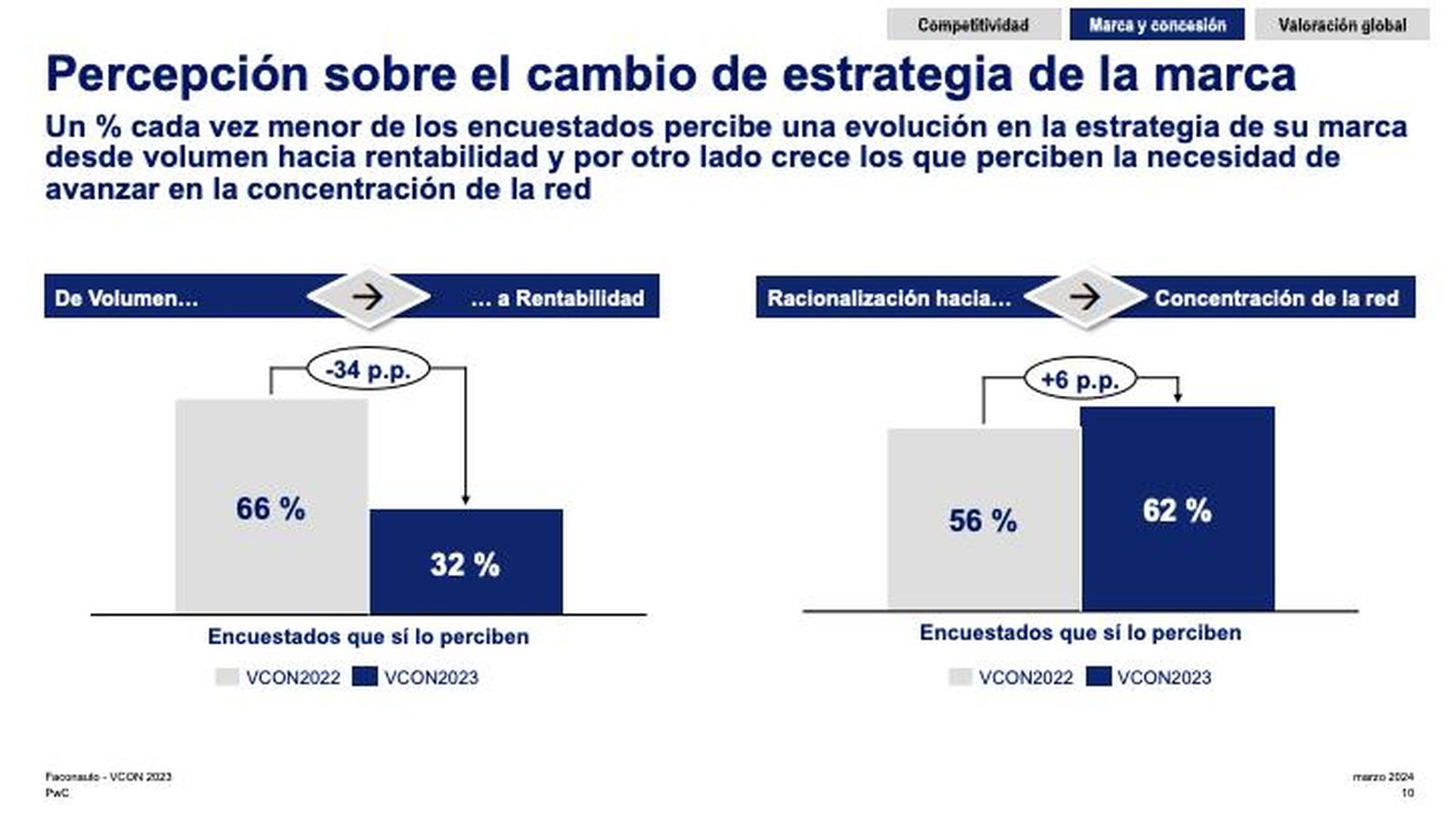 La percepción del cambio desde el volumen hacia la rentabilidad y la racionalización hasta la concentración de la red son estrategias valoradas de manera desigual.
