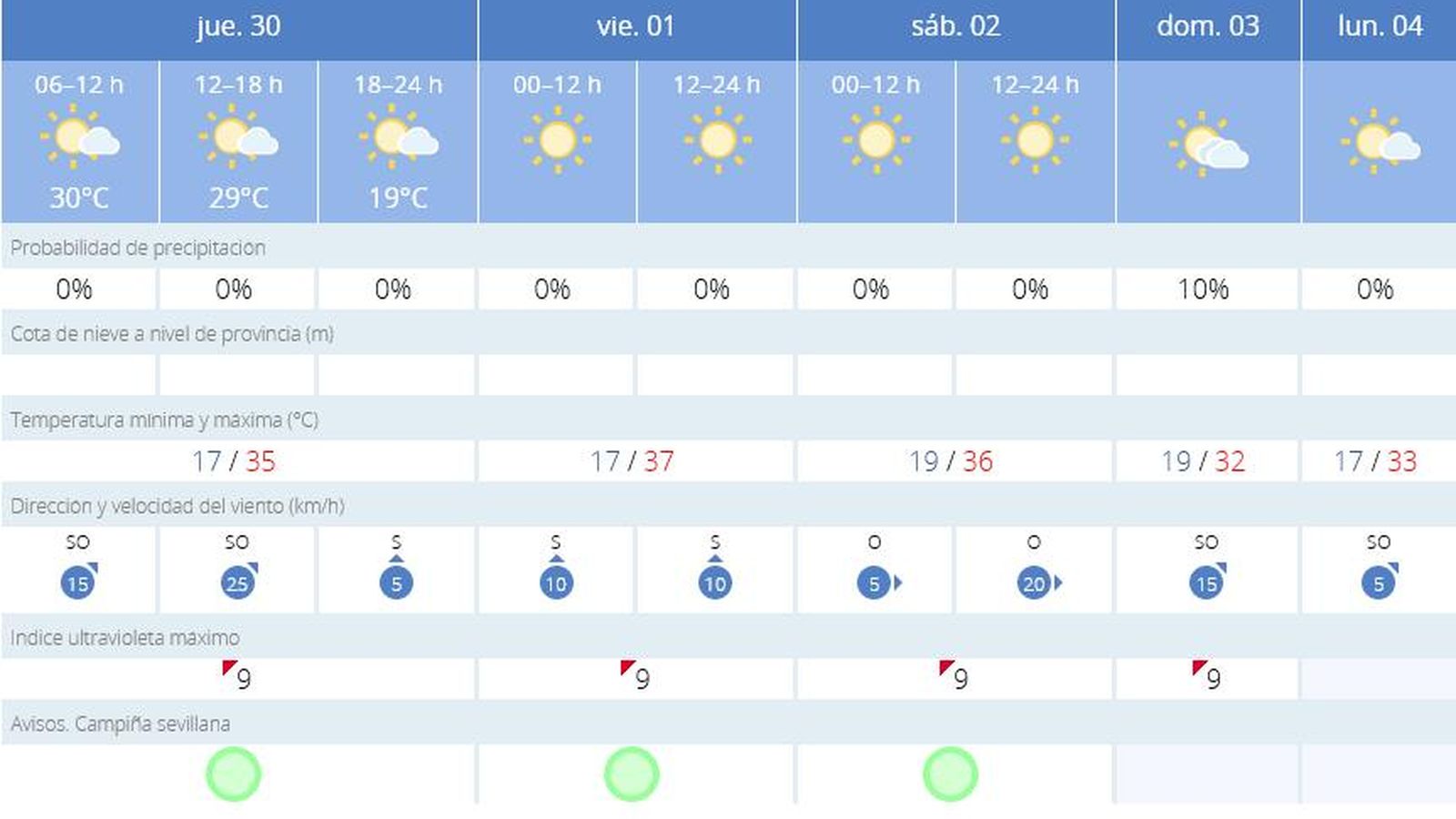 El tiempo en Sevilla para el resto de la semana.