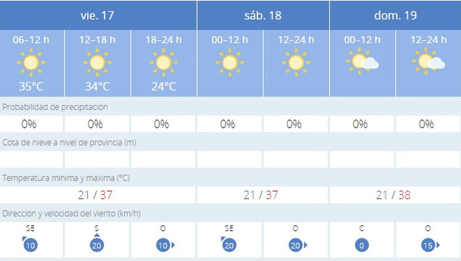 Previsiones de la Aemet para Jerez en los próximos días